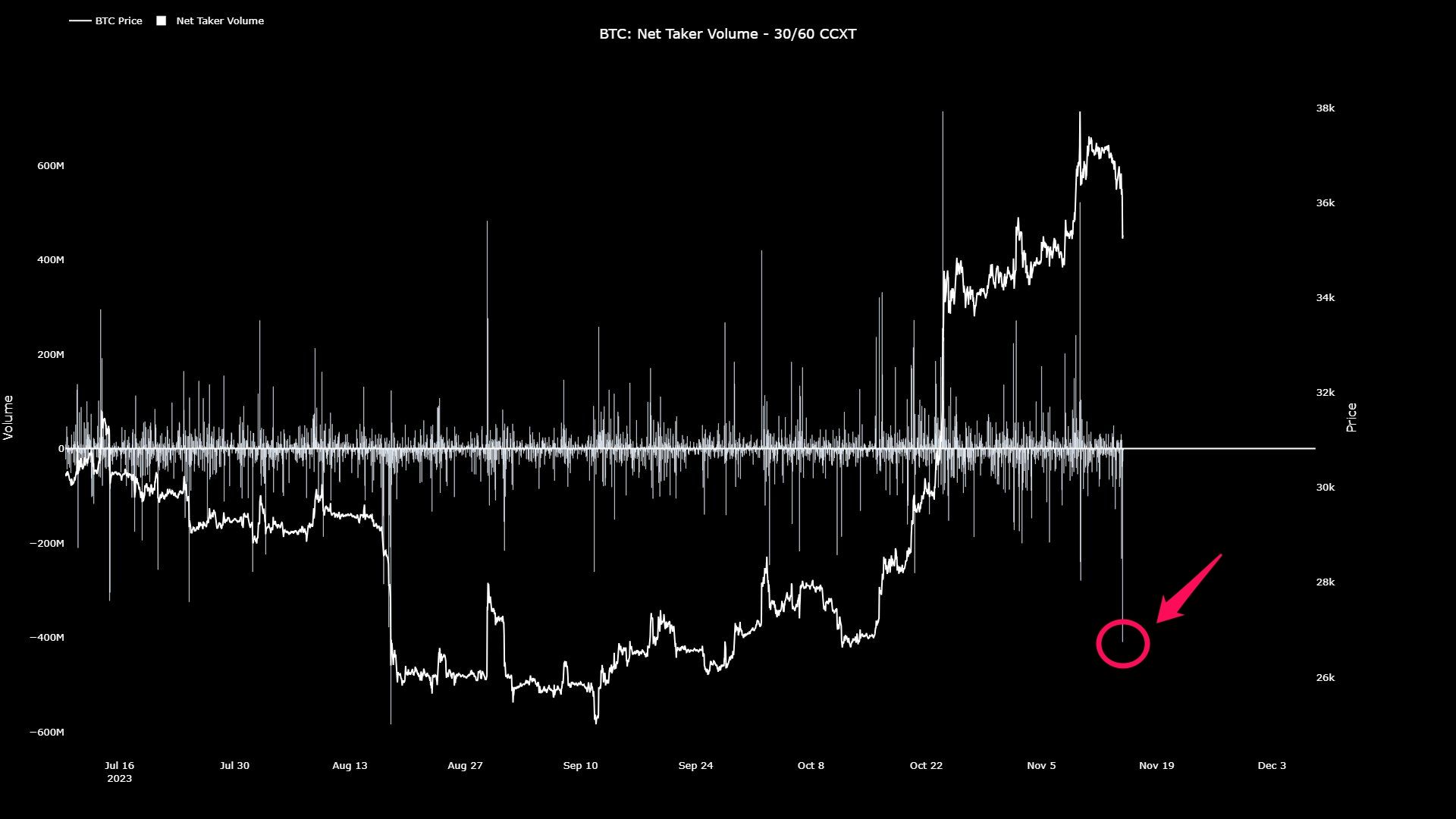 Bitcoin Net Taker Volume. Nguồn: @JA_Maartun