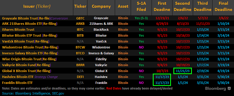 Danh sách các Bitcoin ETF giao ngay và thời hạn trả lời của SEC. Nguồn: @JSeyff
