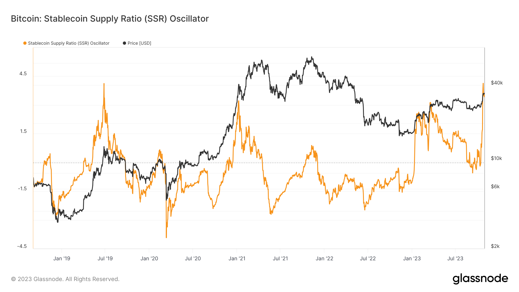 Bitcoin Stablecoin Supply Ratio. Nguồn: glassnode.