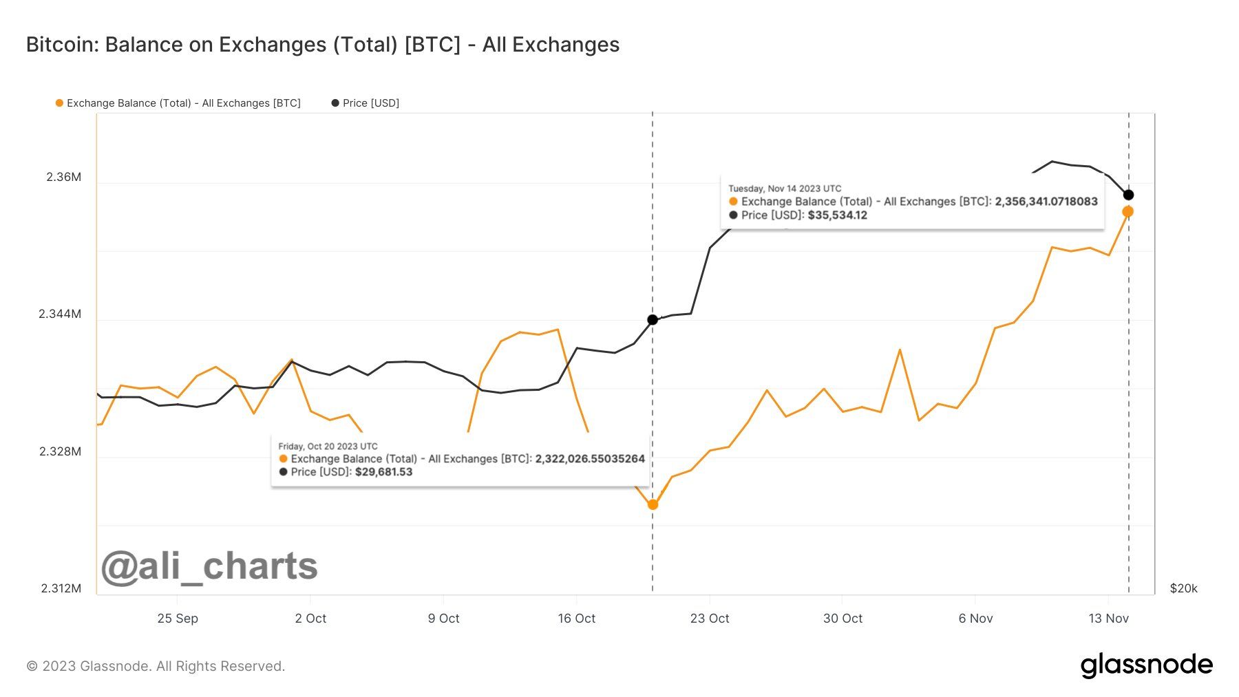 Lượng Bitcoin trên sàn có dấu hiệu tăng. Nguồn: glassnode/@ali_charts