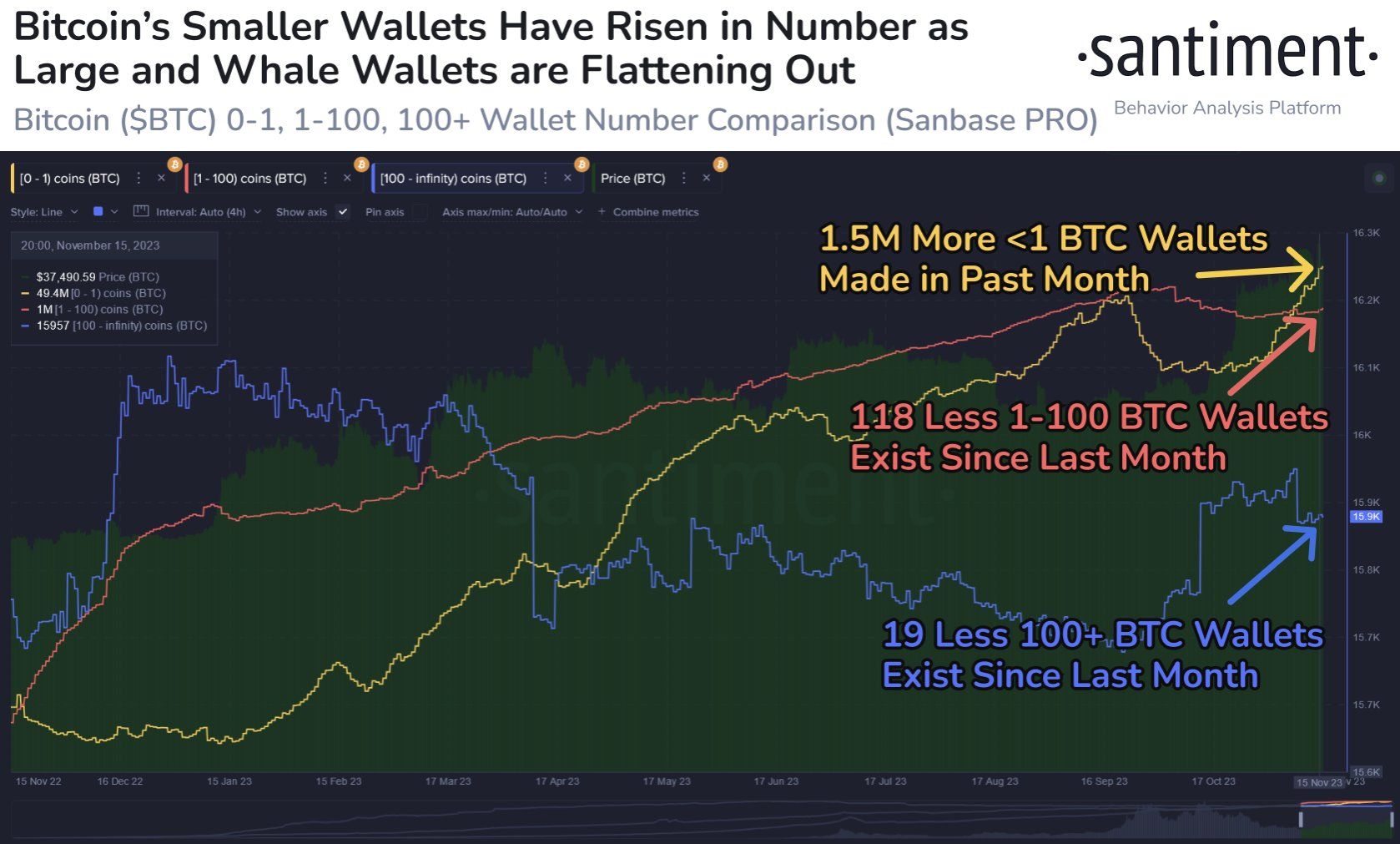 Biến động lượng ví Bitcoin phân loại theo số dư. Nguồn: Santiment.