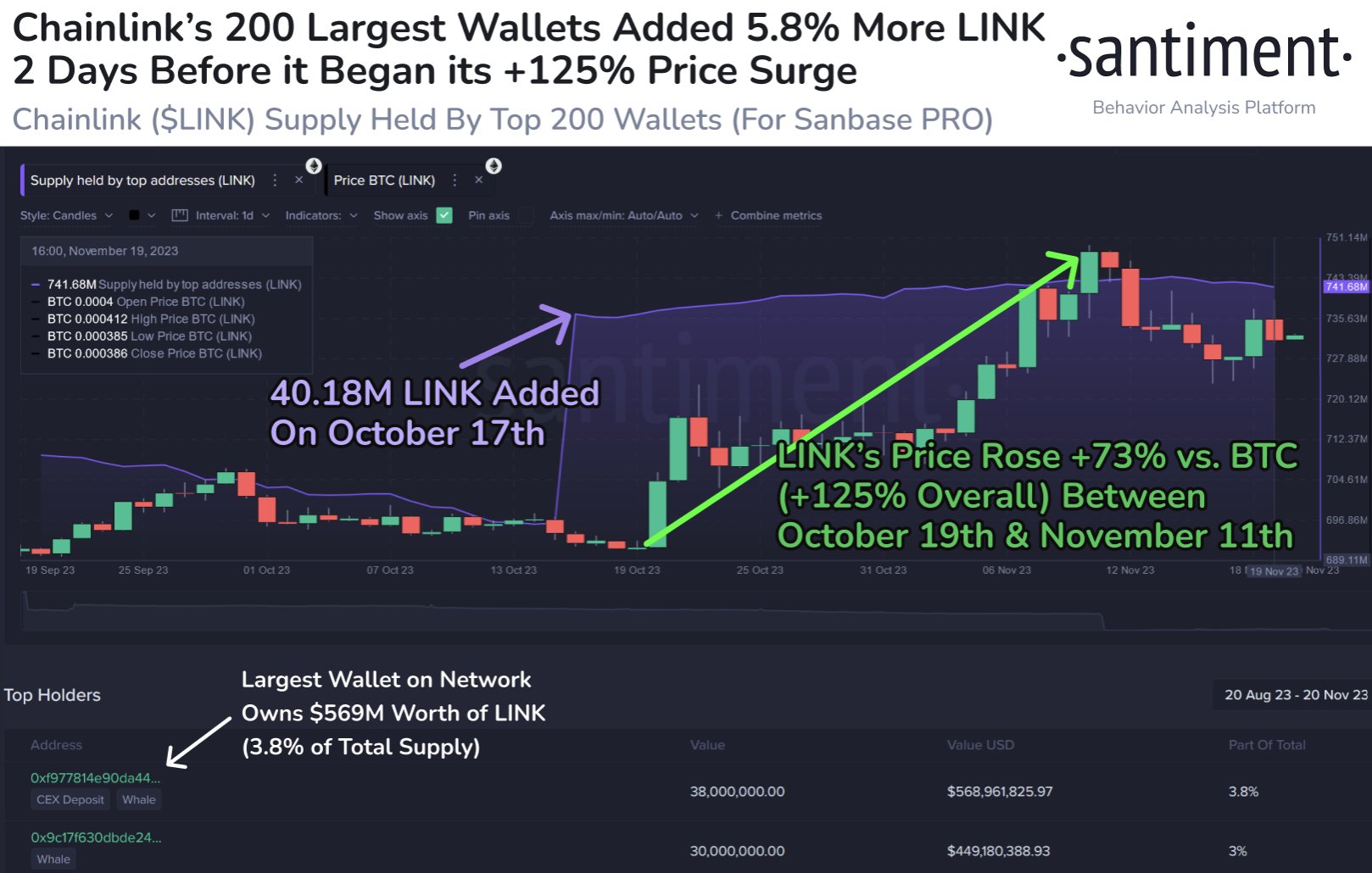 Một vài dữ liệu on-chain của LINK gần đây. Nguồn: Santiment.