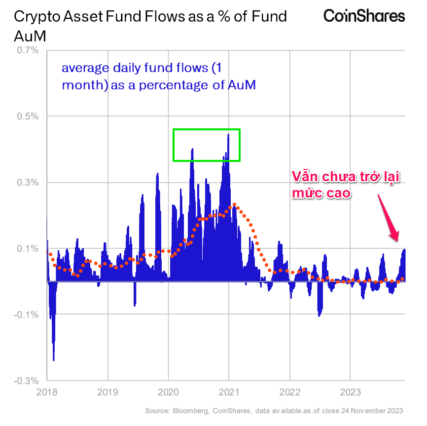 Crypto Asset Fund Flows as a % of Fund AuM. Nguồn: Coinshares.
