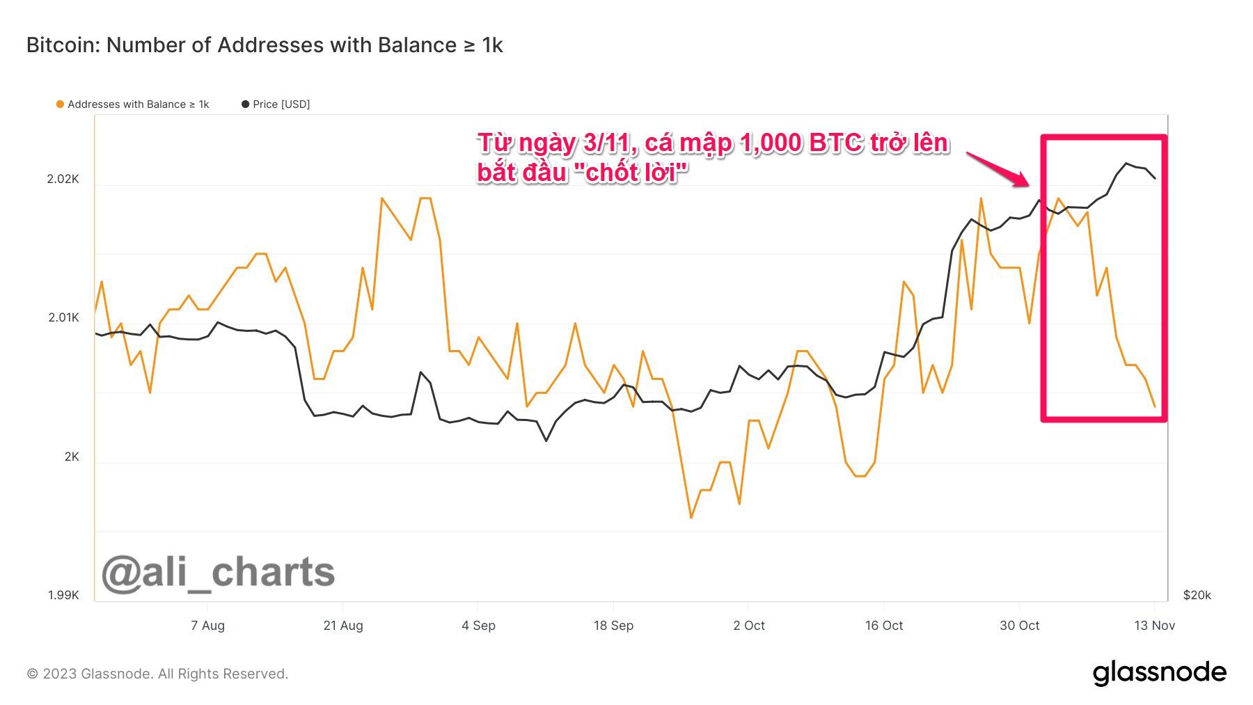 Biến động lượng địa chỉ ví Bitcoin có số dư từ 1,000 BTC. Nguồn: glassnode/@ali_charts