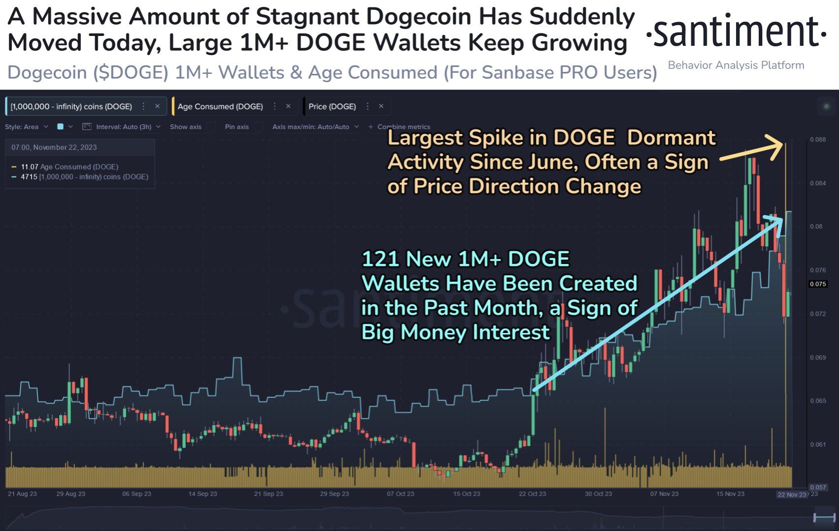 Một vài dữ liệu on-chain của DOGE gần đây. Nguồn: Santiment.