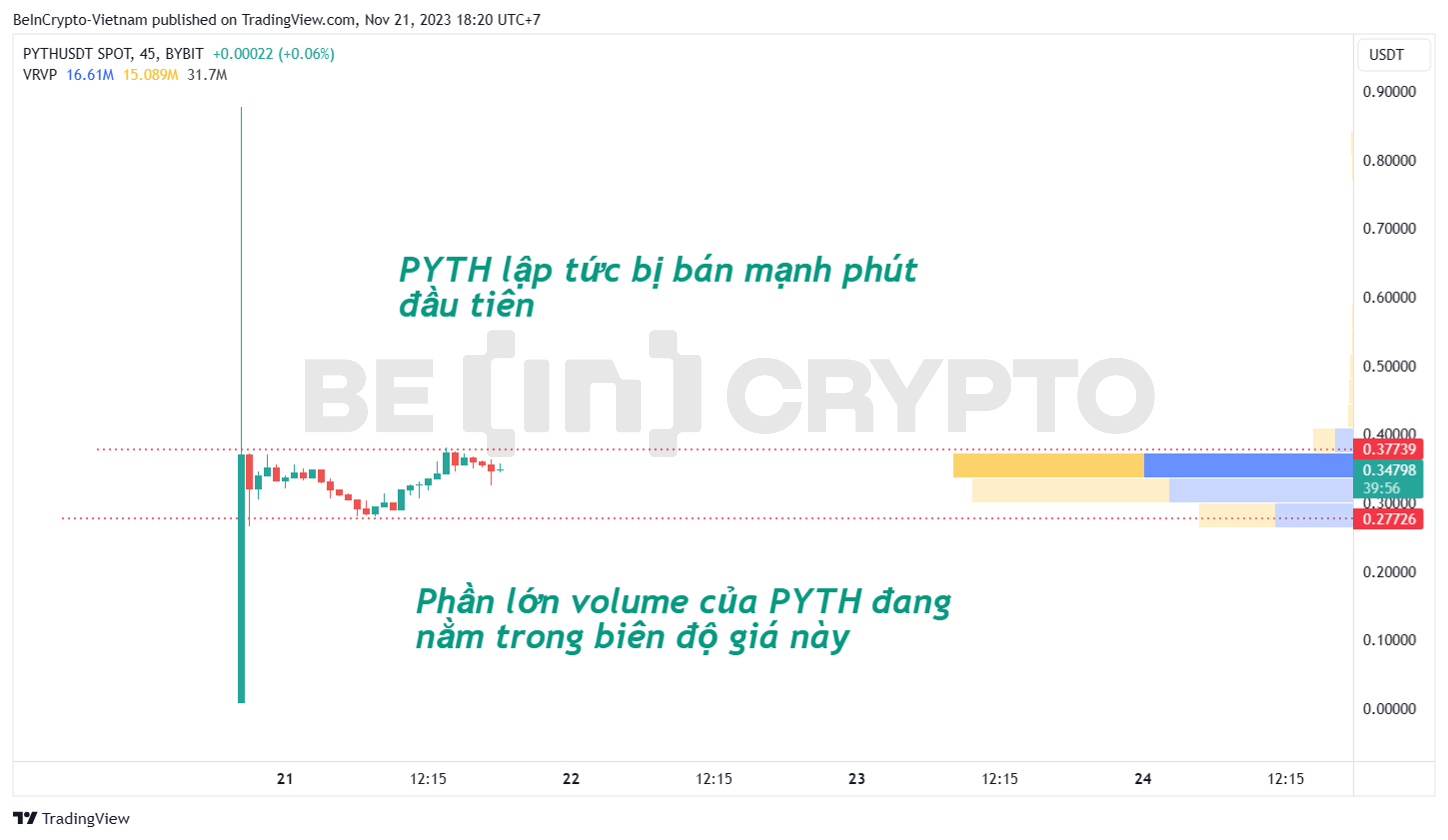 Quan sát đường giá của PYTH/USDT ngày đầu niêm yết.