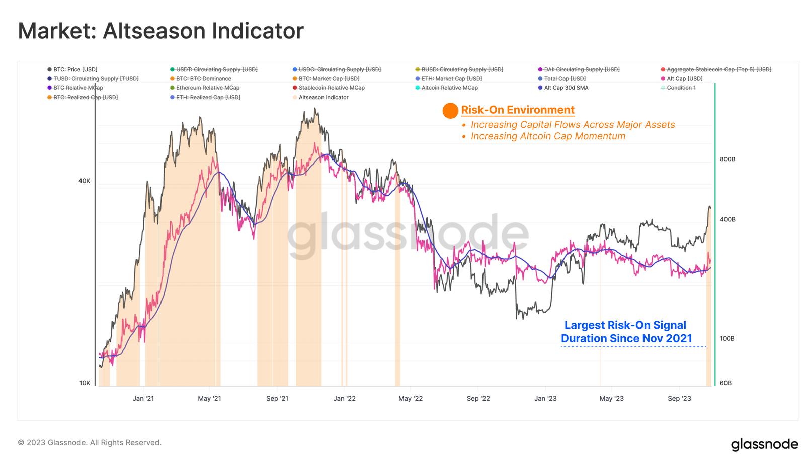AltSeason Indiator. Nguồn: glassnode