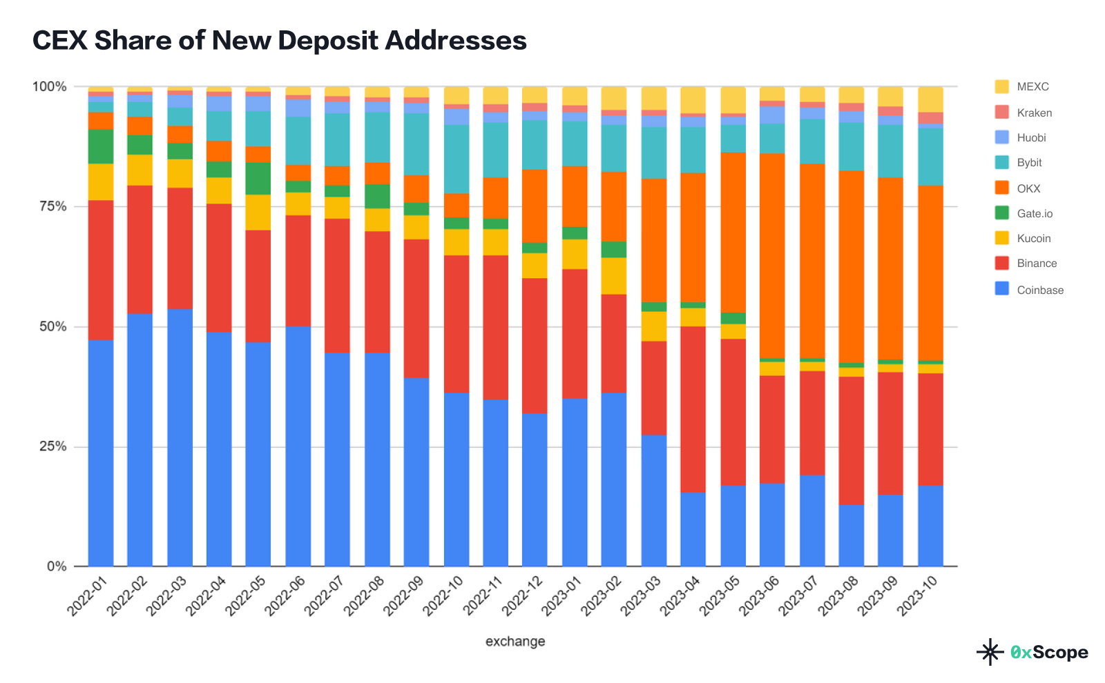 Thị phần lượng địa chỉ deposit mới giữa các sàn. Nguồn: 0xScope.