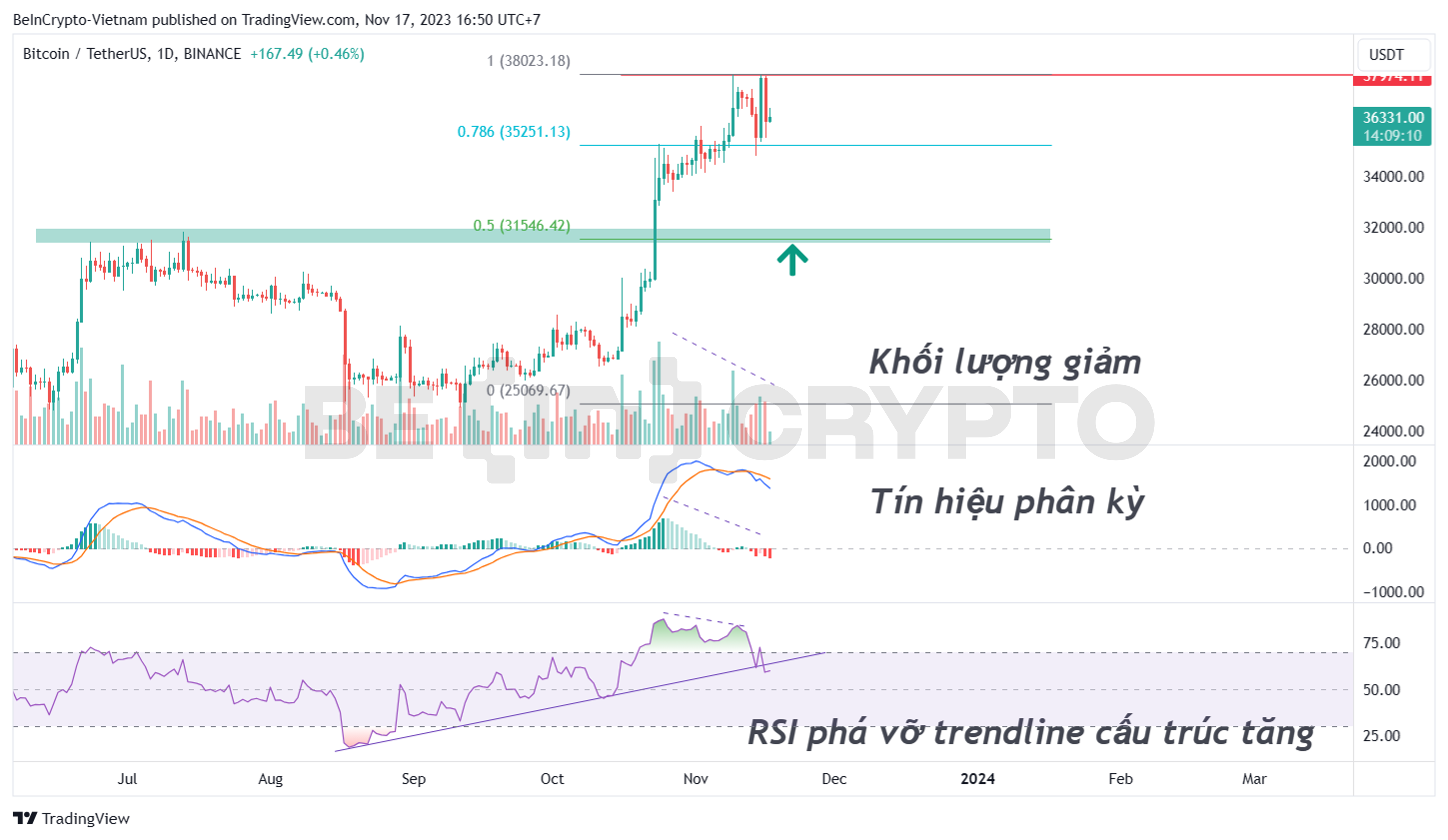 Cập nhật phân tích kỹ thuật Bitcoin khung ngày với RSI, MACD-H.