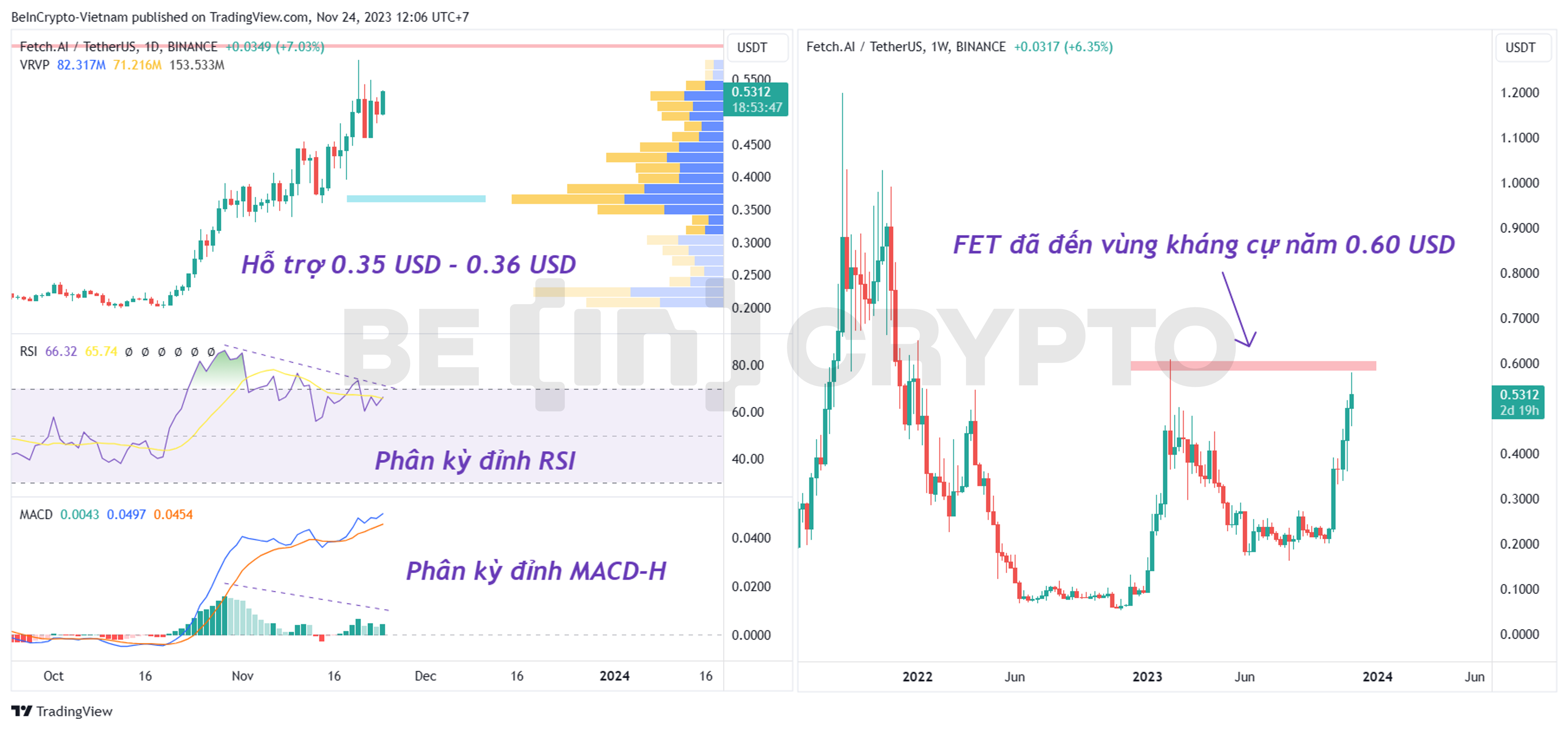 Phân tích kỹ thuật FET khung ngày va tuần với chỉ báo RSI, MACD-H.