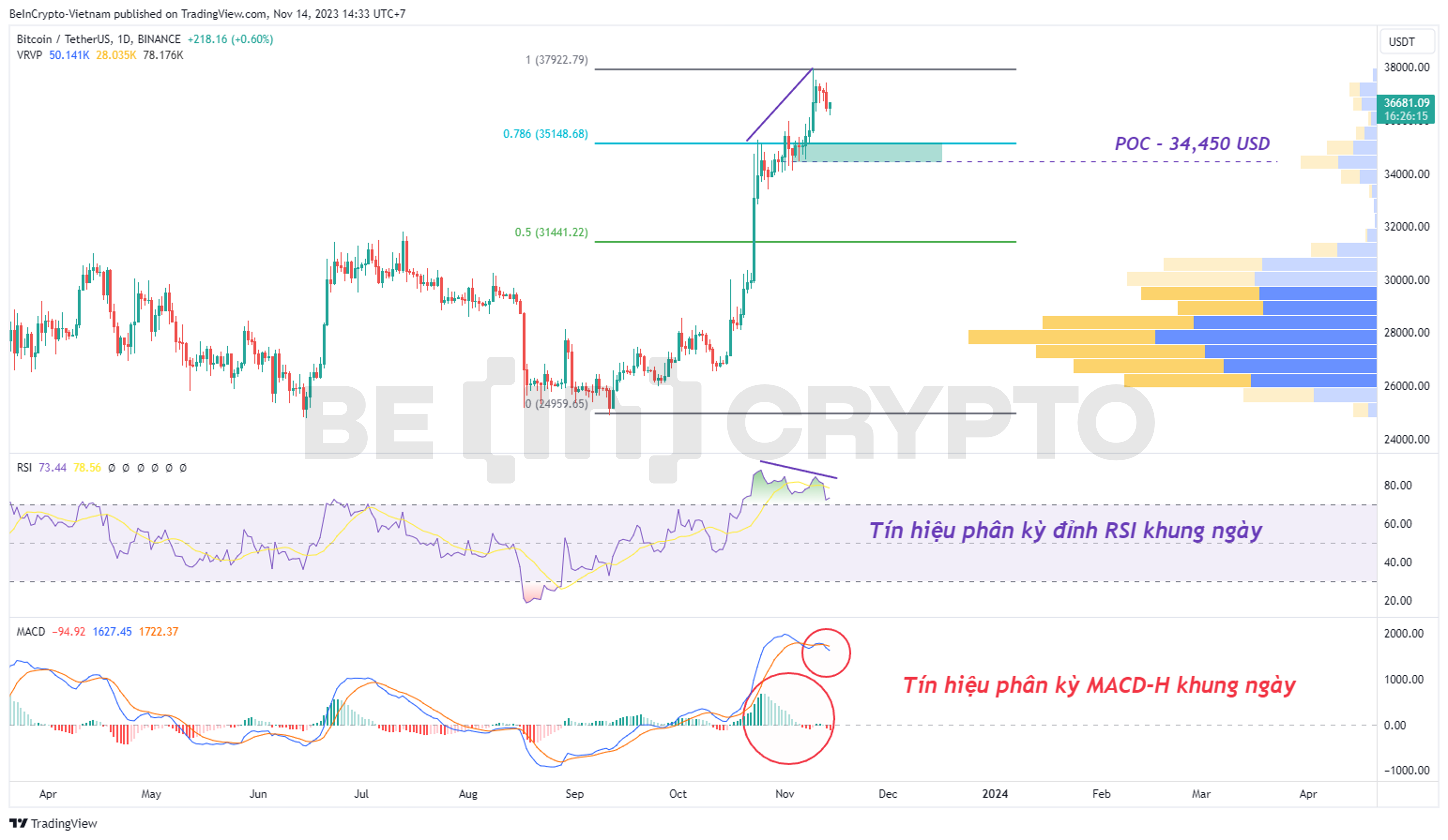 Phân tích kỹ thuật Bitcoin khung ngày với chỉ báo RSI và MACD-H.