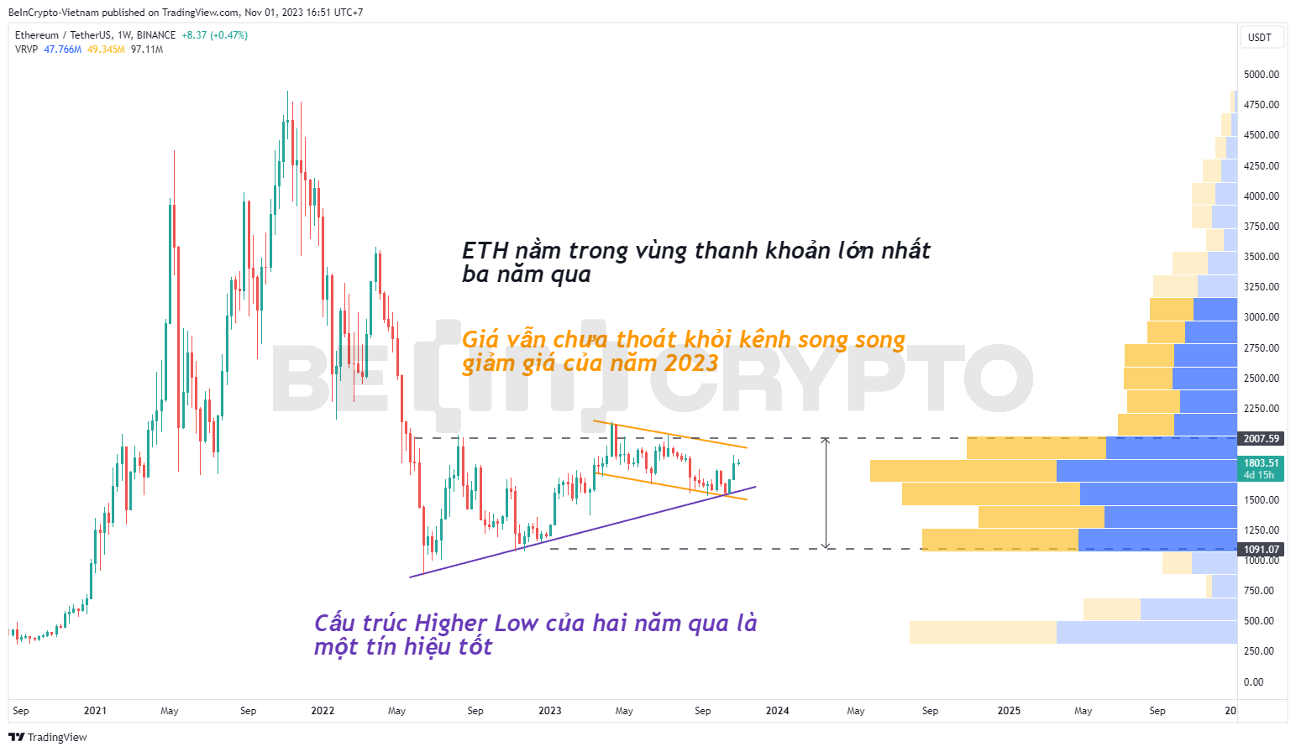 Cập nhật phân tích giá ETH khung tuần với Volume Profile.