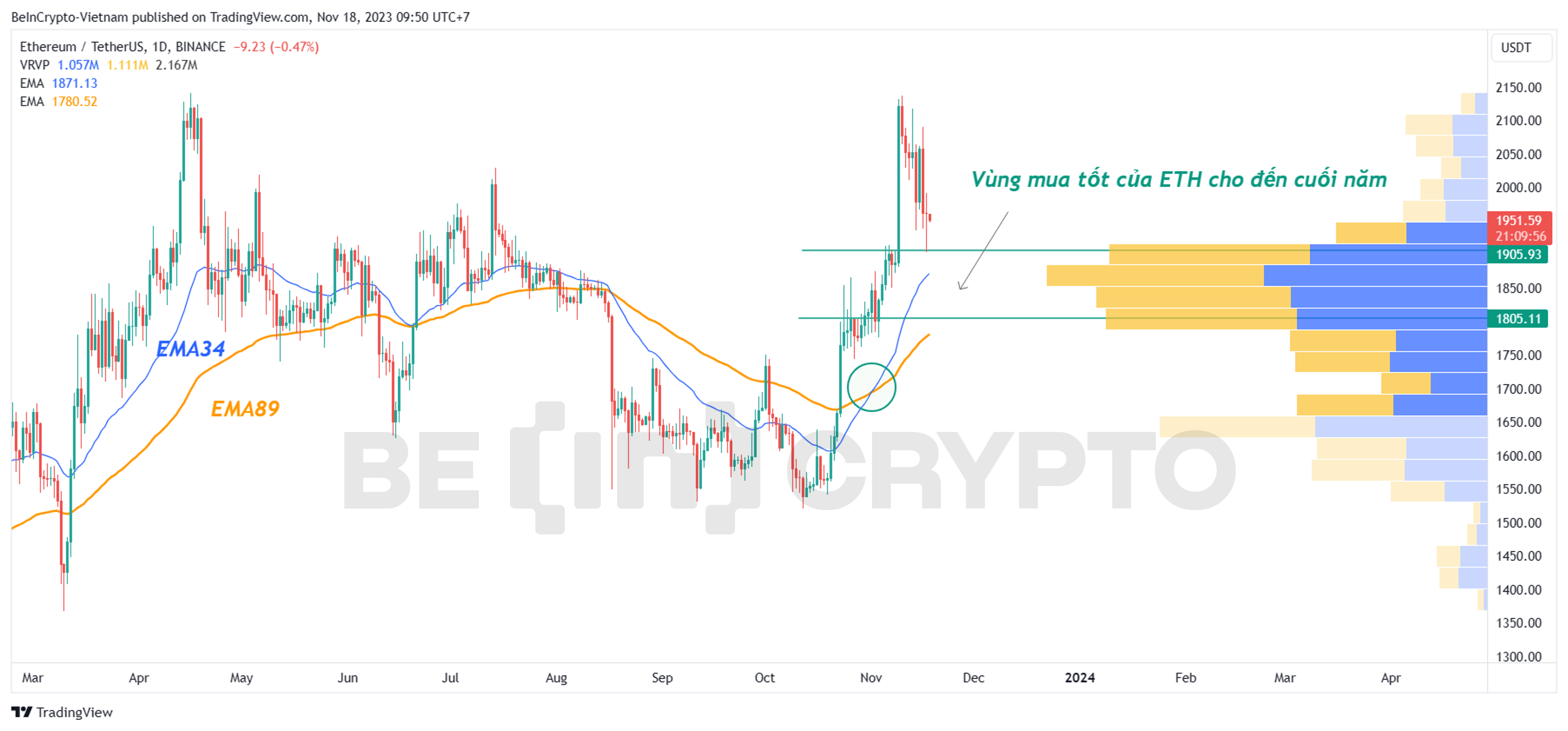 Phân tích giá ETH khung ngày với EMA34, EMA89 và Volume Profile.