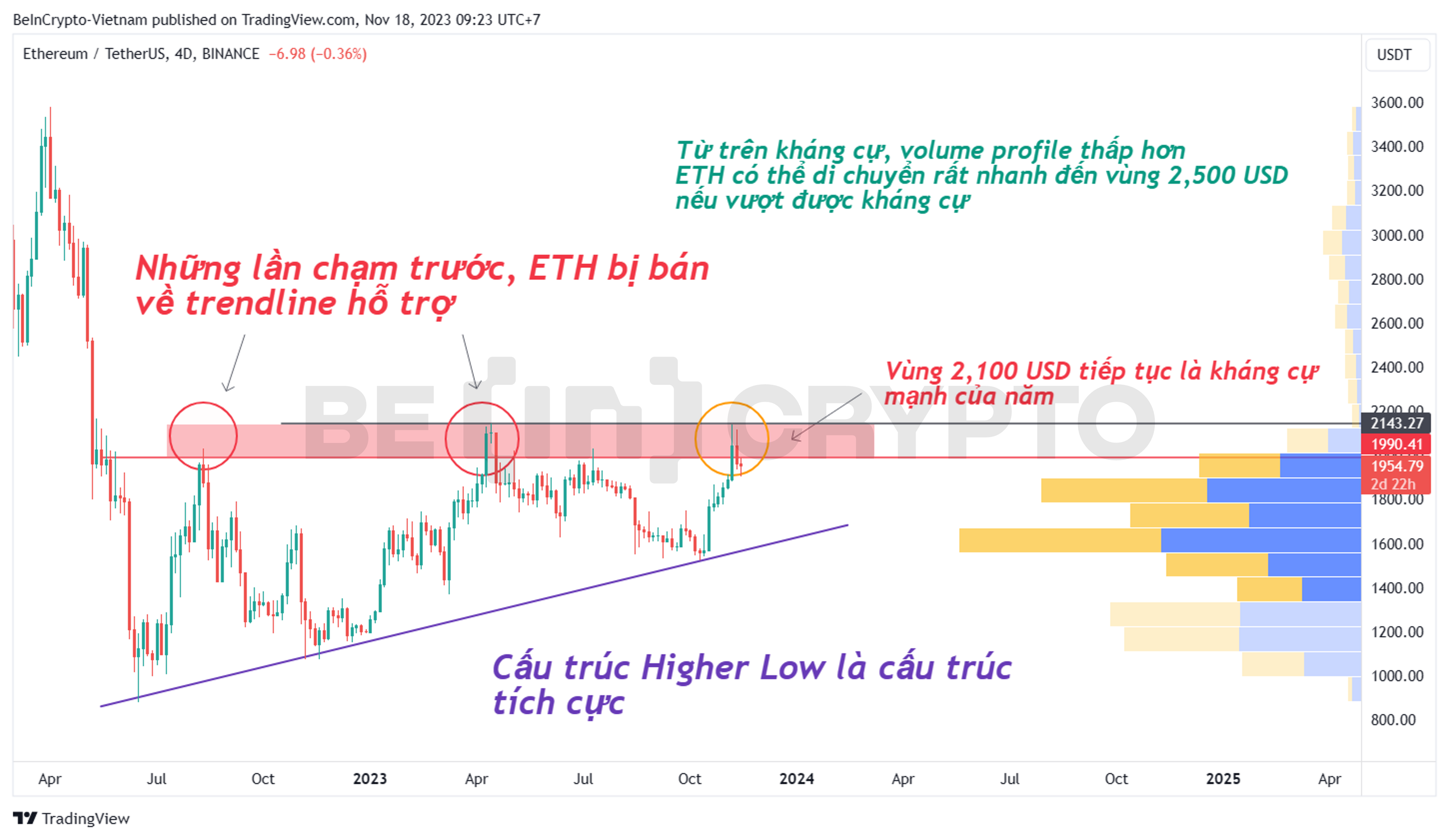 Phân tích kỹ thuật ETH khung 4 ngày với volume profile.