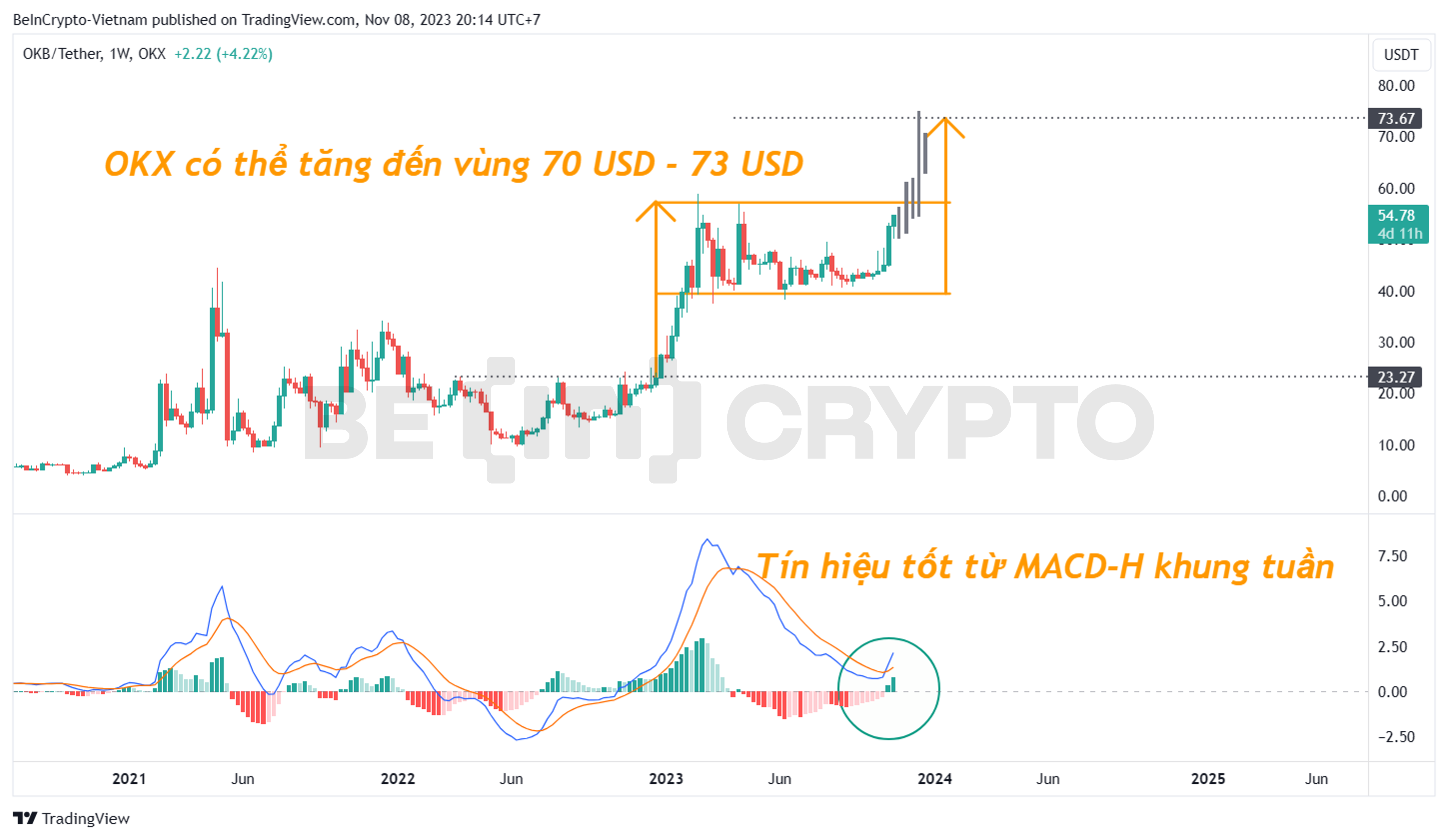 Phân tích kỹ thuật giá OKX trong khung tuần với MACD-H.