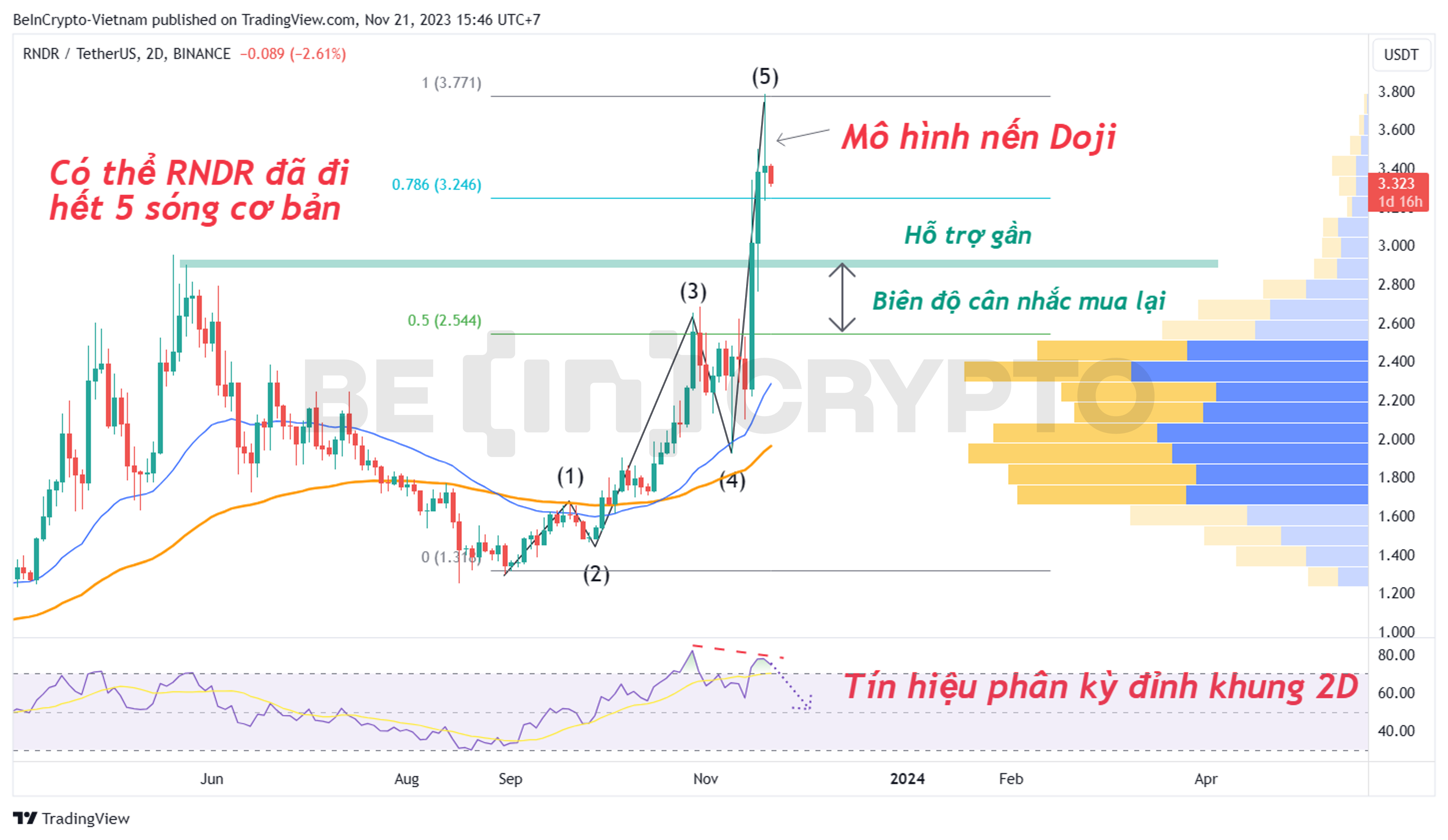 Phân tích giá RNDR khung 2 ngày với chỉ báo RSI, Volume Profile.