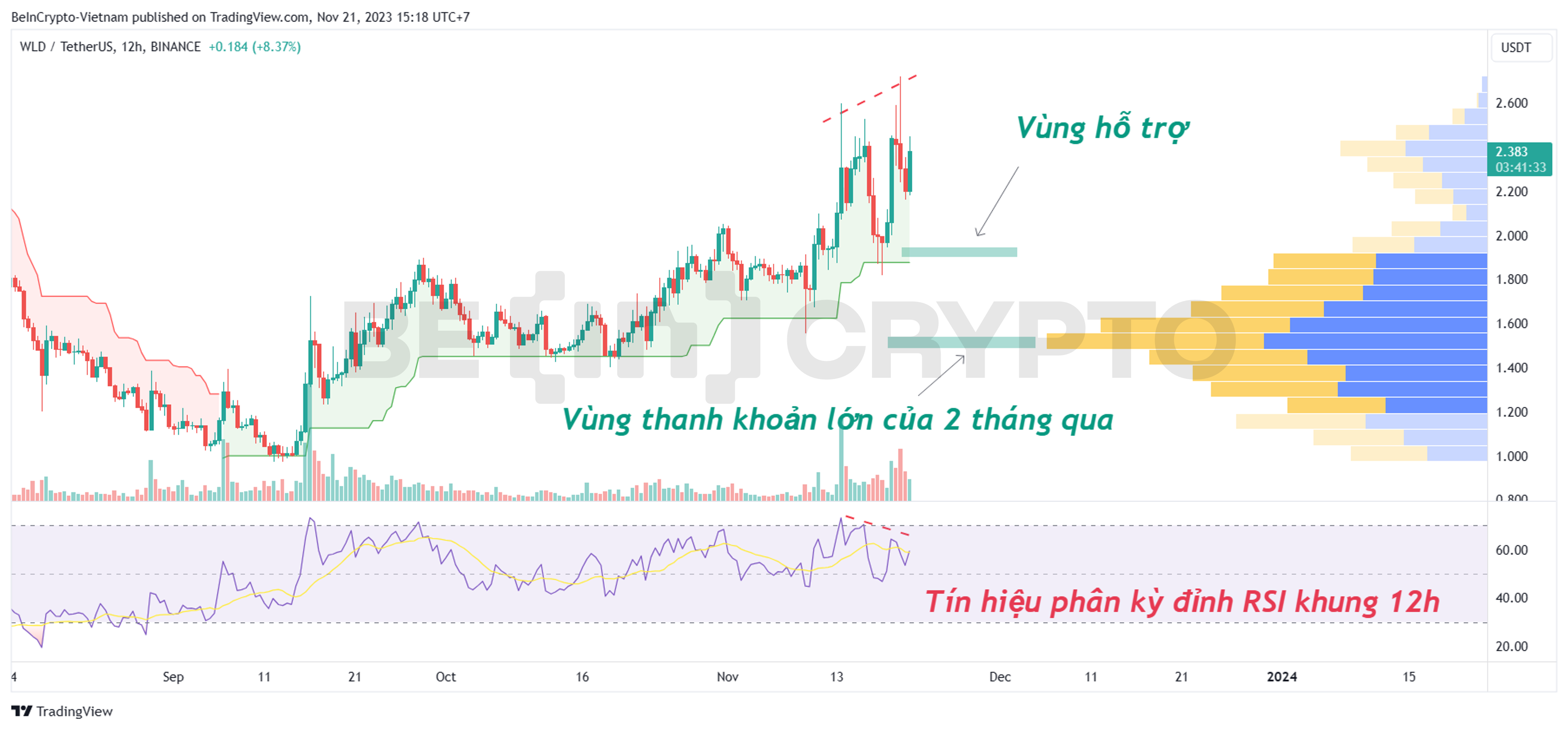 Phân tích giá WLD khung 12h với RSI và Volume Profile.