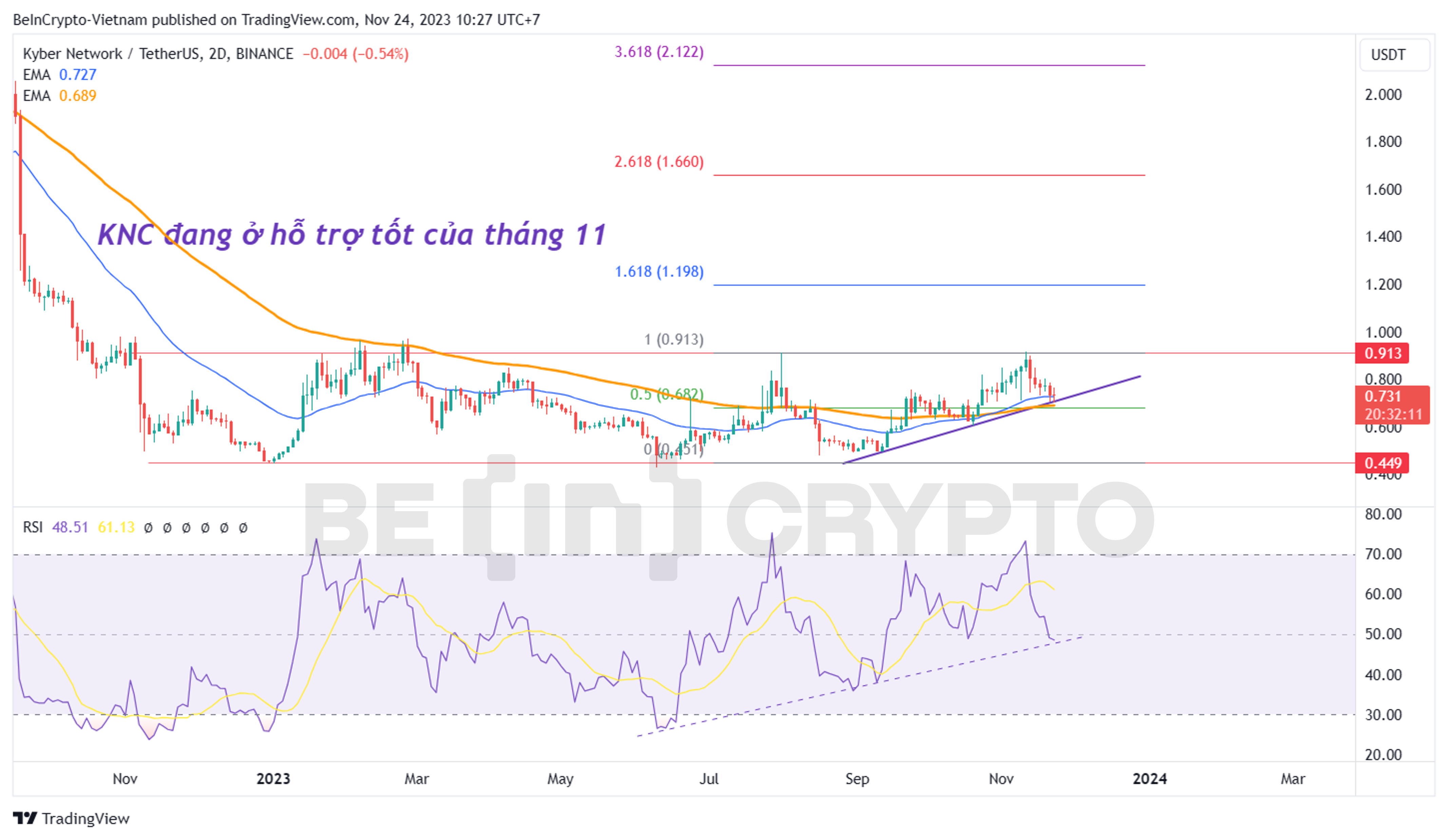 Phân tích giá Kyber Network (KNC) khung 2 ngày với chỉ báo RSI, EMA34, EMA89.