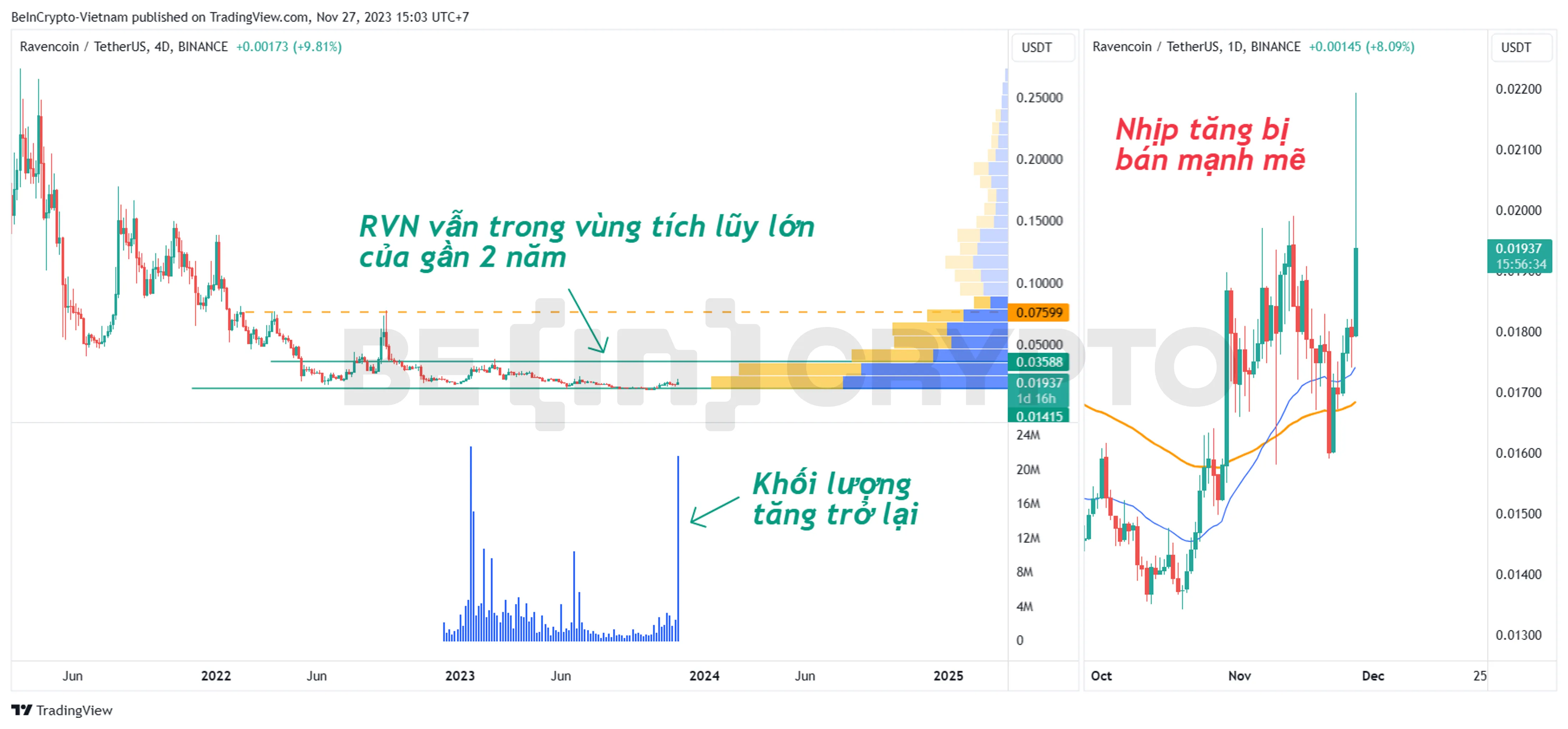 Phân tích giá RVN khung 4 ngày và 1 ngày. 