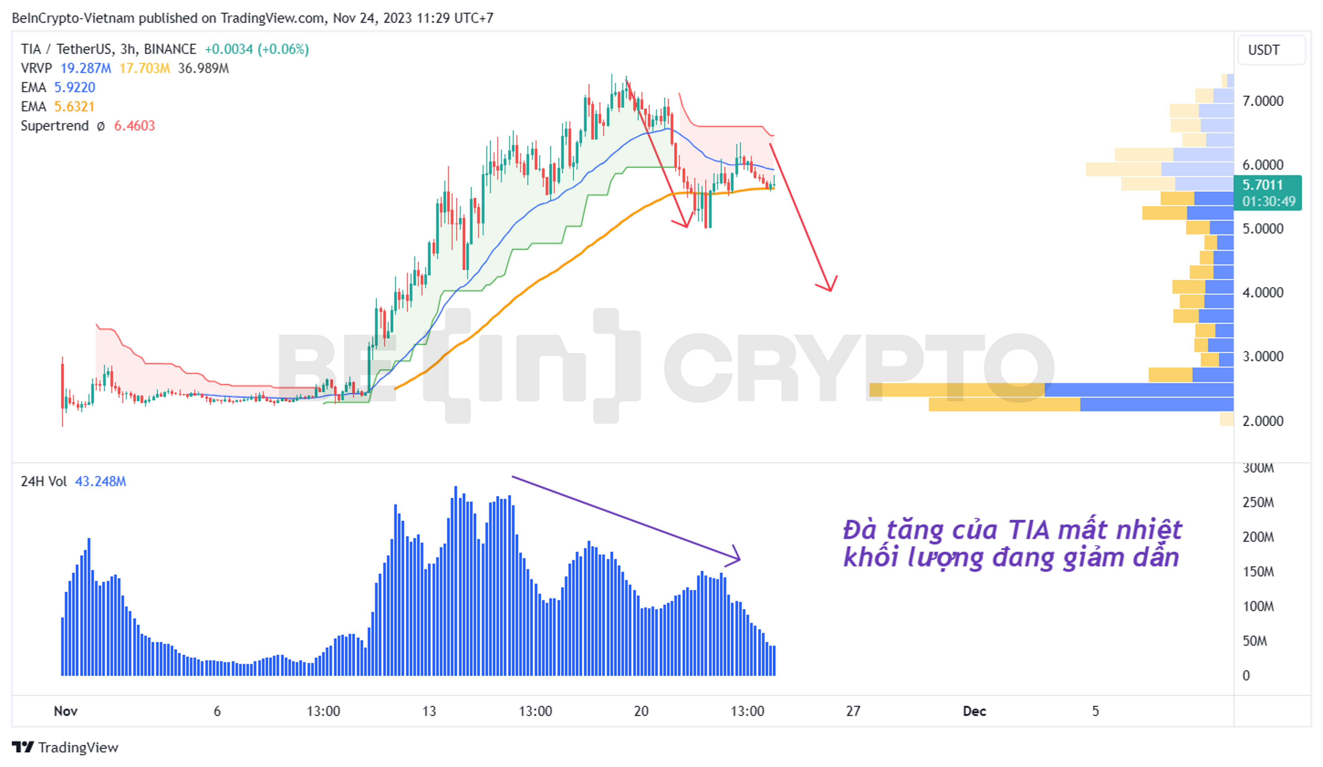 Phân tích kỹ thuật TIA khung 3h với khối lượng, Super Trend, Volume Profile.