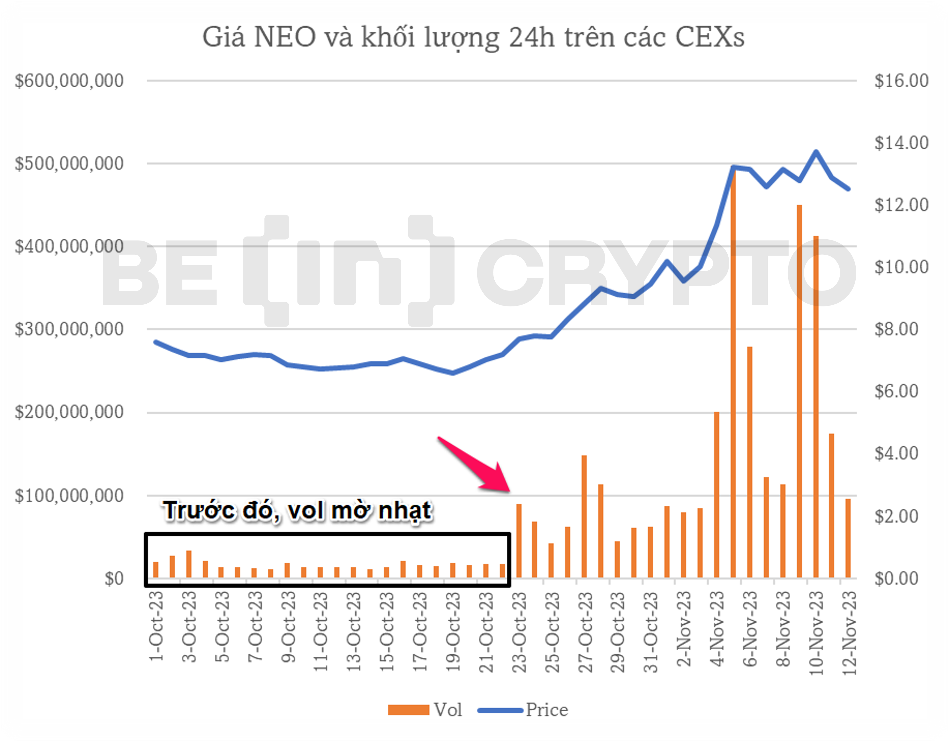 Biểu đồ biến động khối lượng 24h trên các CEXs và giá của NEO. Nguồn: CoinmarketCap