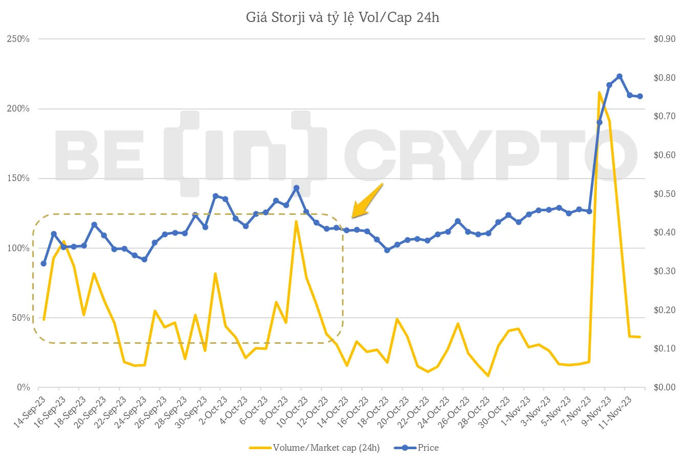 Giá Storji và tỷ lệ Vol/Cap 24h. Nguồn: CoinmarketCap.