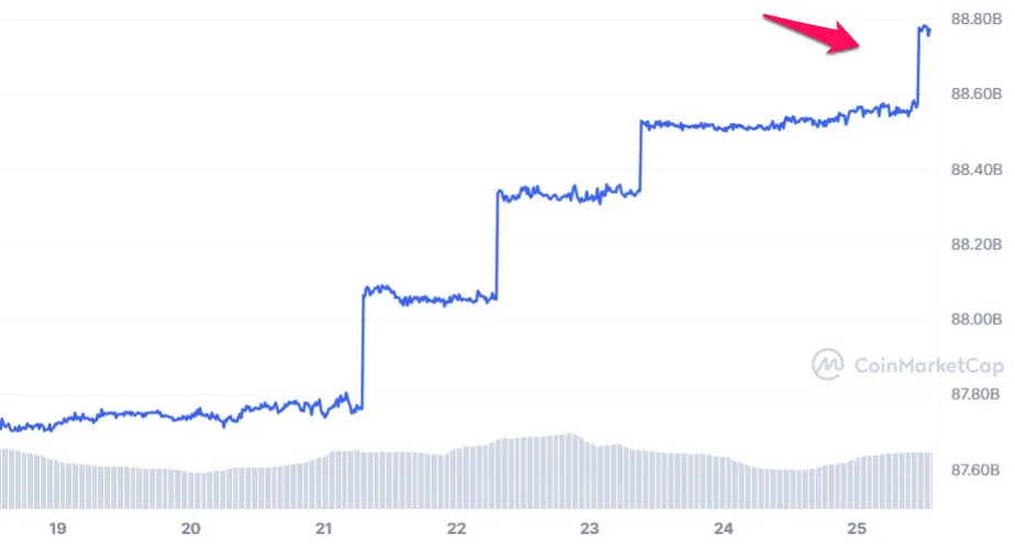 Biến động vốn hóa USDT trong tuần qua. Nguồn: CoinmarketCap.