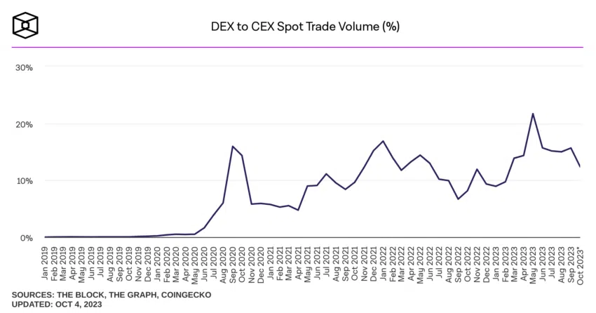 DEX to CEX trading volume: theblock.co