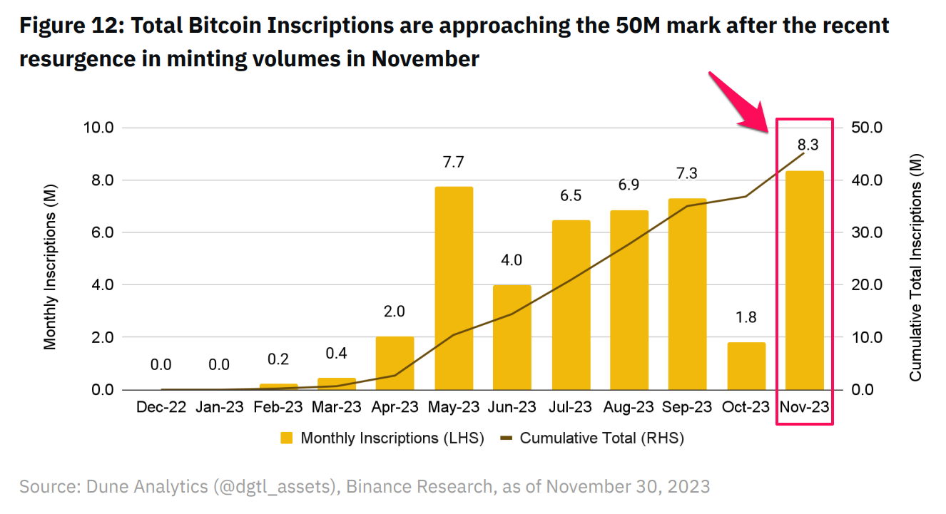 Lượng Bitcoin Inscriptions đạt mức cao trong tháng qua. Nguồn: Binance Research.