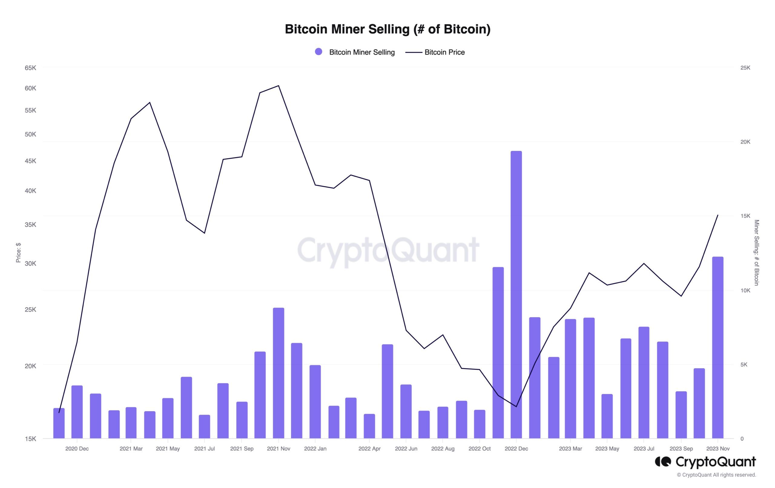 Biến động của lượng Bitcoin bán ra từ các miner. Nguồn: CryptoQuant.
