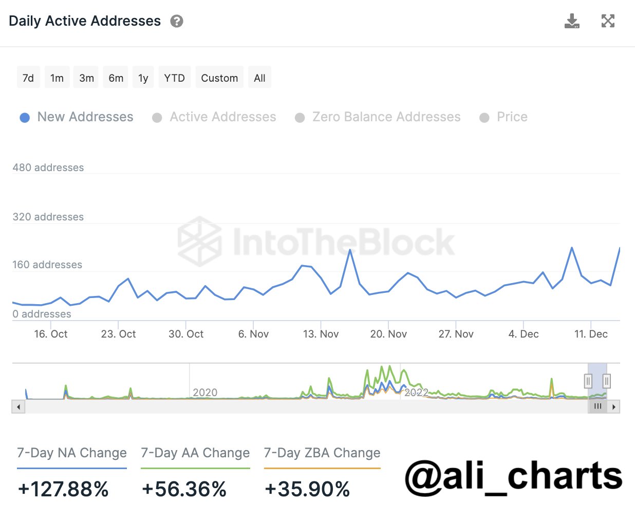 Lượng địa chỉ ví hoạt động hằng ngày trên FTM. Nguồn: IntoTheBlock/Ali_charts