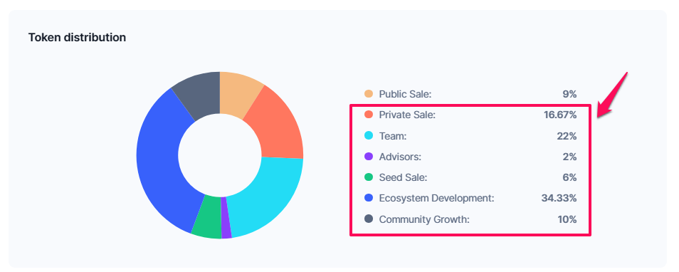 Sự phân bổ nguồn cung INJ. Nguồn: CoinmarketCap.