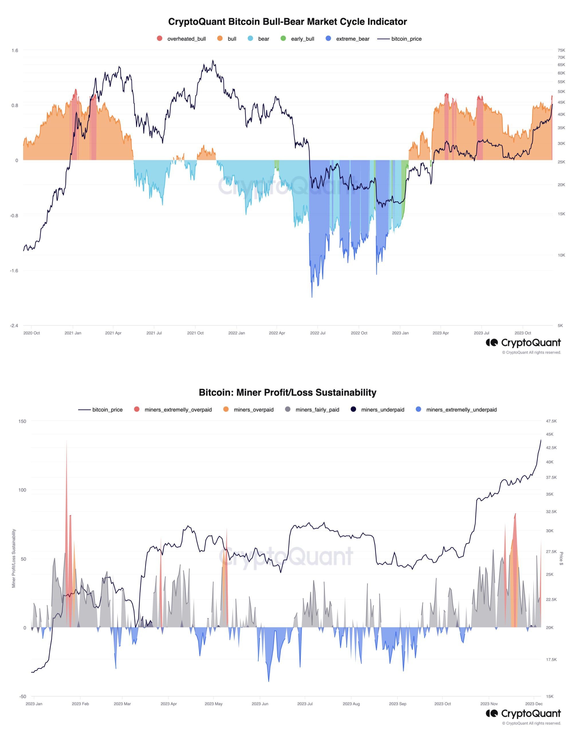 So sánh chu kỳ thị trường và các giai đoạn lời/lỗ của Bitcoin Miner.