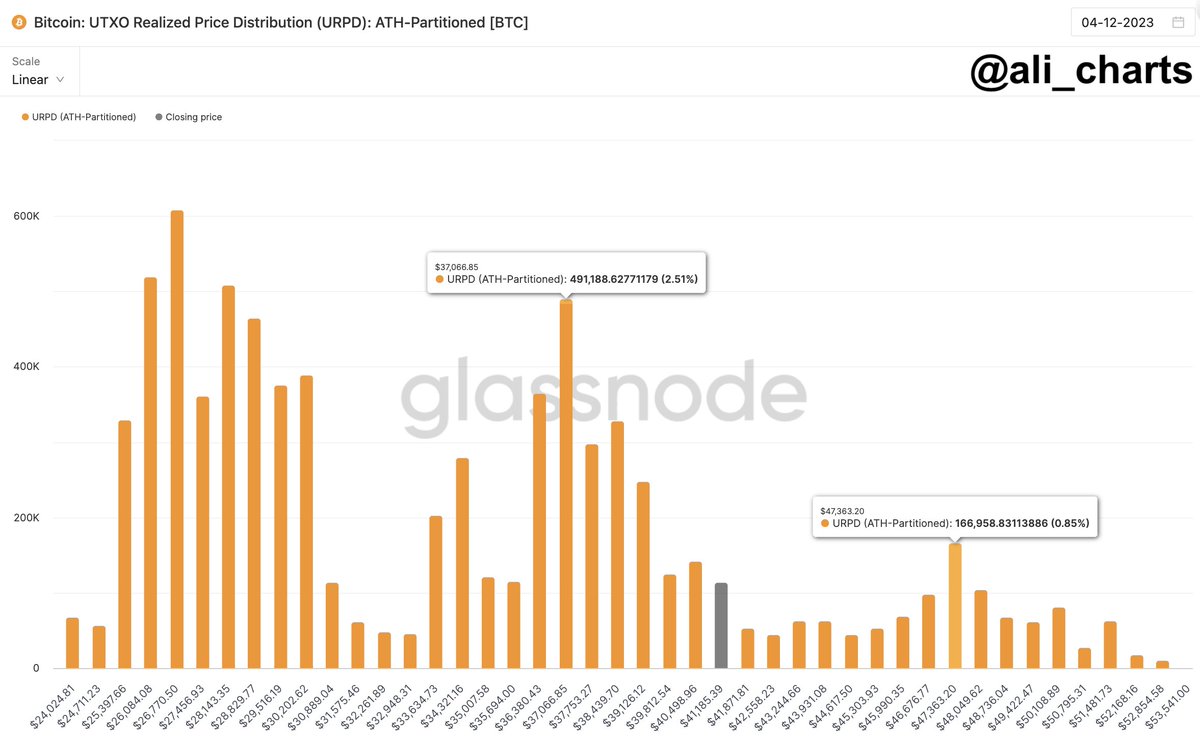 Phân bổ trên chuỗi lượng nguồn cung BTC tùy theo các mức giá. Nguồn: glassnode/ali_chart