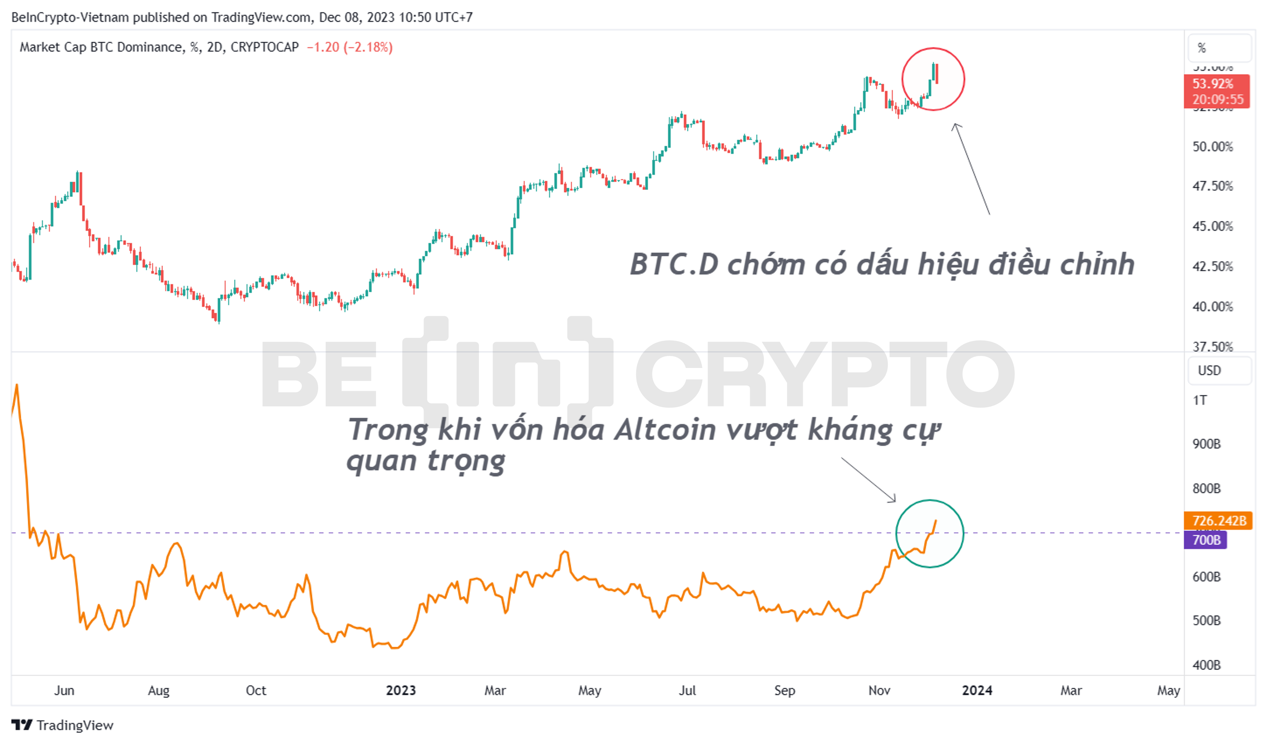 Biến động của vốn hóa Altcoin (màu cam) và Bitcoin Dominance (BTC.D).