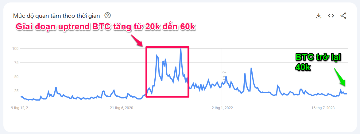 Mối quan tâm tìm kiếm có chứa từ khóa Bitcoin. Nguồn: Google Trend.