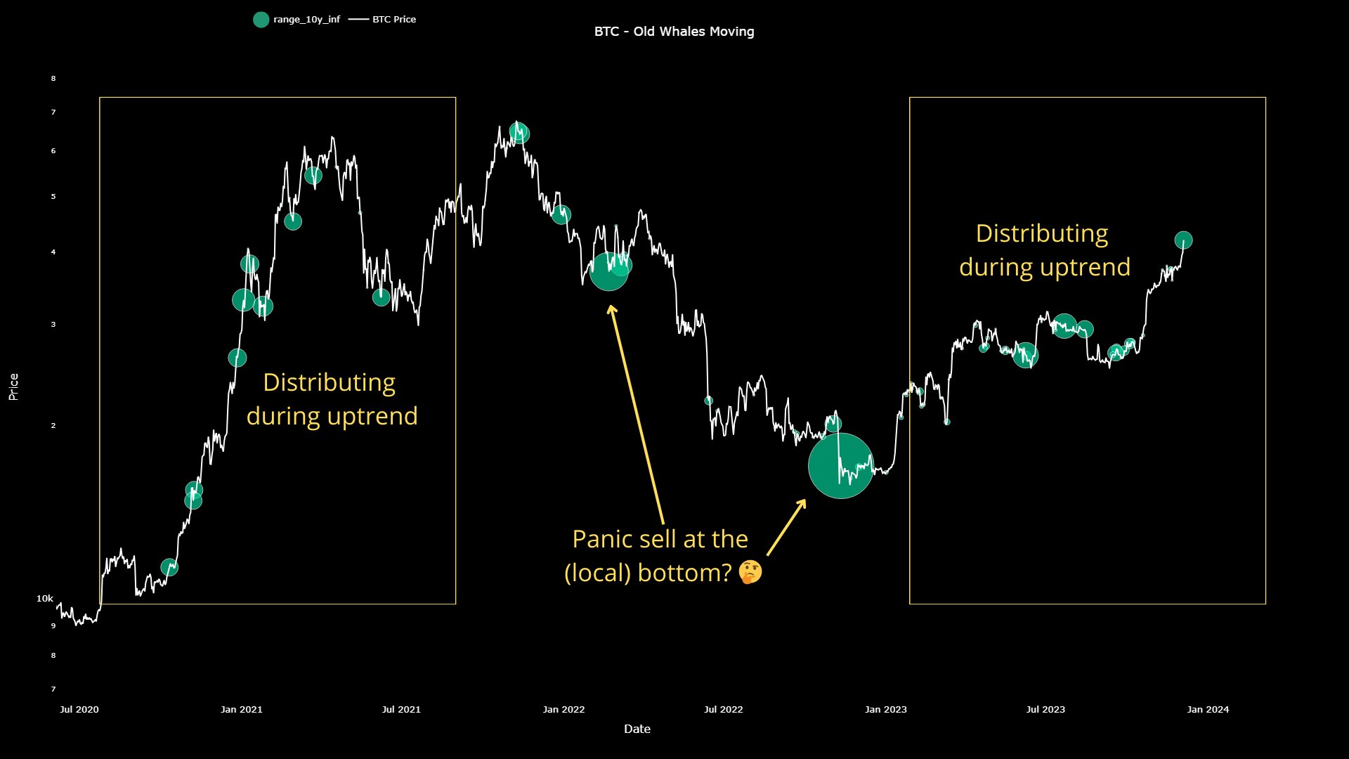 Hoạt động di chuyển của những Bitcoin tuổi đời trên 10 năm. Nguồn: CryptoQuant/@JA_Maartun