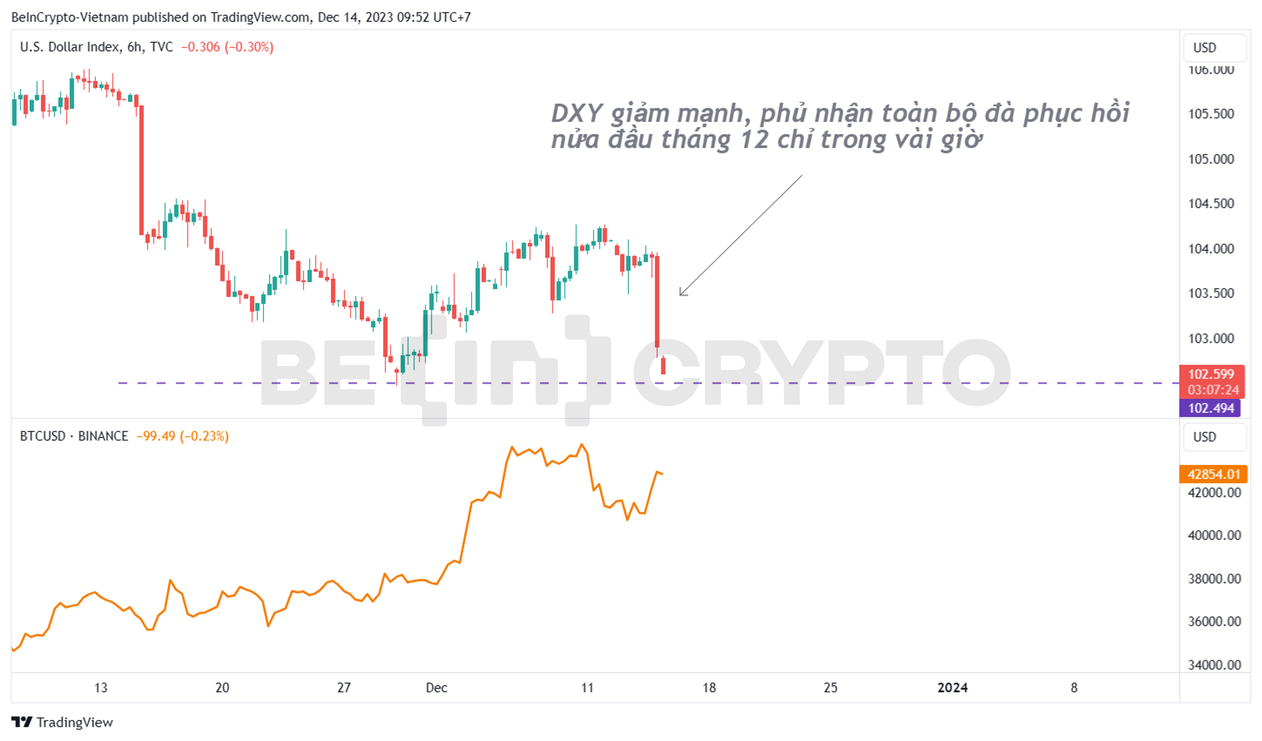 Biến động của USD Index (DXY) và giá Bitcoin.