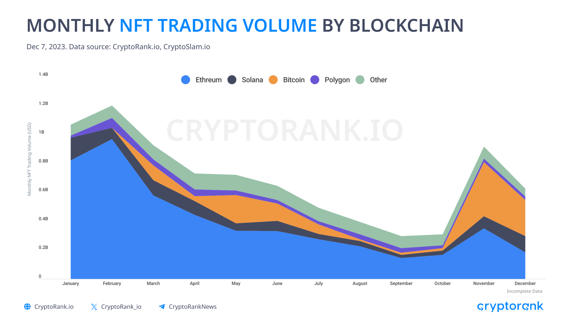 Khối lượng giao dịch NFT trên Bitcoin và các blockchain khác. Nguồn: Cryptorank.
