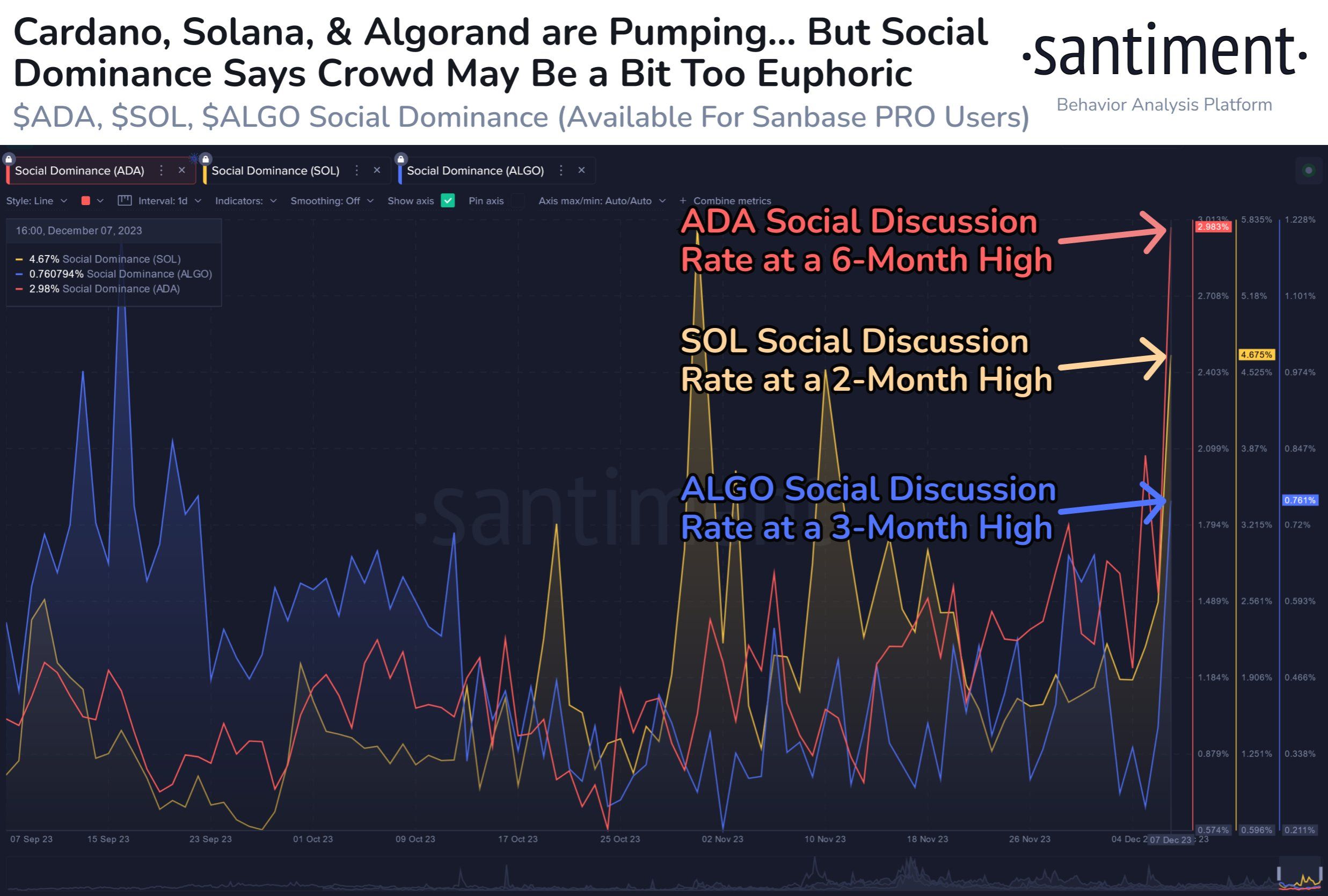 Social Volume về các Altcoin gần đây. Nguồn: Santiment.