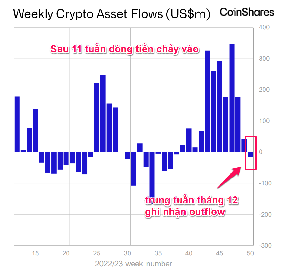 Báo cáo Weekly Crypto Asset Flows. Nguồn: Coinshares.