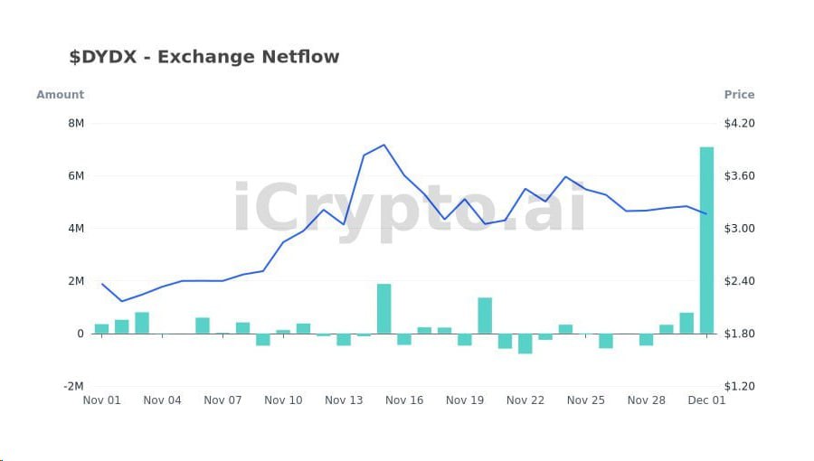 Dữ liệu DYDX netflow. Nguồn: iCrypto.ai.