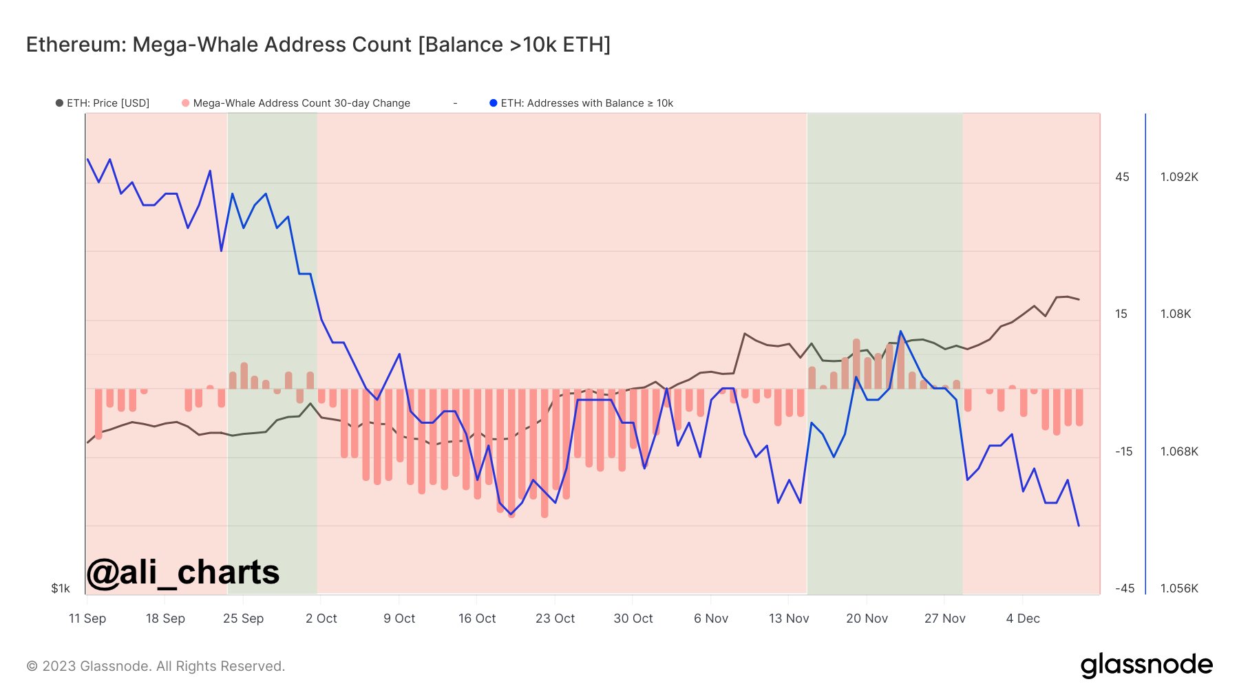 Biến động của lượng địa chỉ ví ETH có số dư trên 10,000 ETH. Nguồn: glassnode/@ali_chart.
