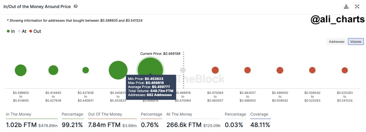 In/Out of the Money around Price. Nguồn: IntoTheBlock/Ali_charts