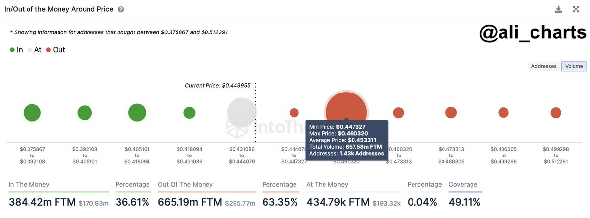 In/Out of the Money của giá FTM. Nguồn: IntoTheBlock/Ali_charts.