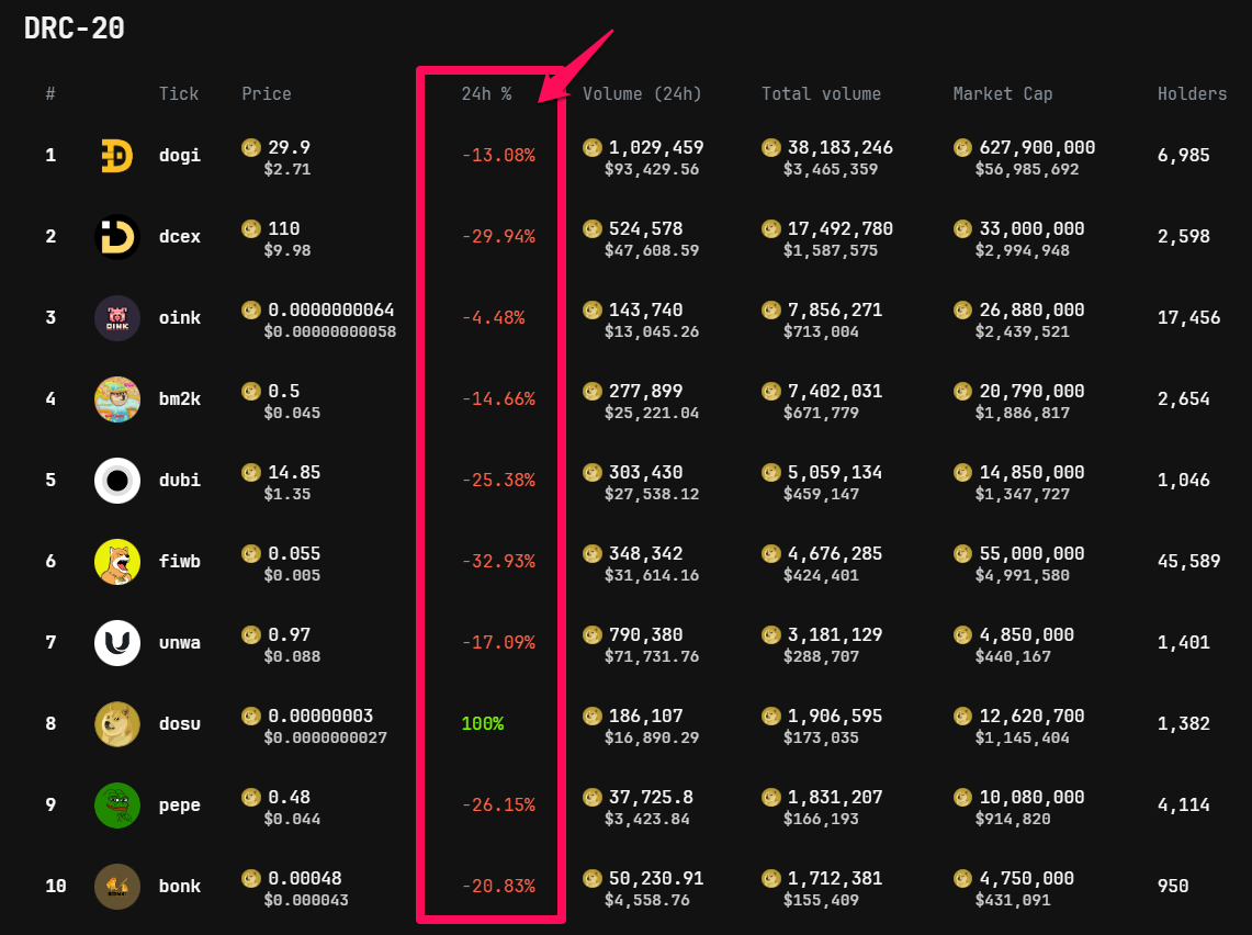 TOP những token DRC-20 hàng đầu thị trường. Nguồn: doggy.market