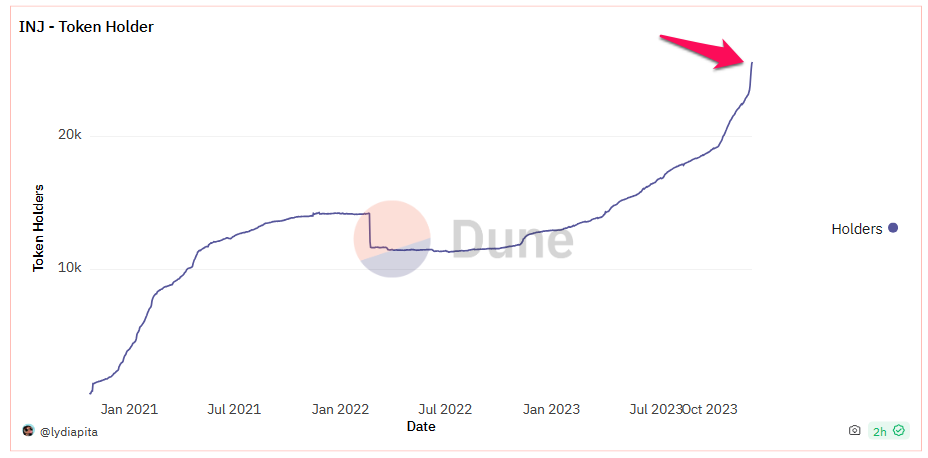 Biến động của INJ token Holder. Nguồn: Dune.