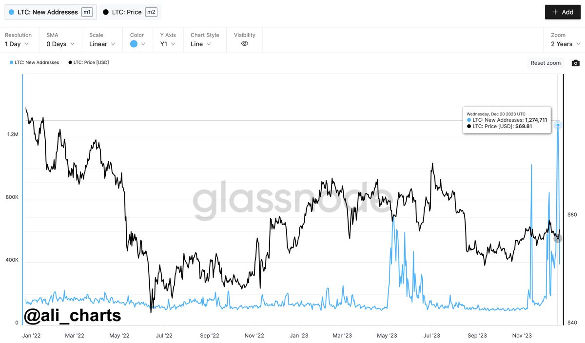 Giá LTC và biến động lượng địa chỉ ví mới trên Litecoin. Nguồn: glasnode/ali_charts.