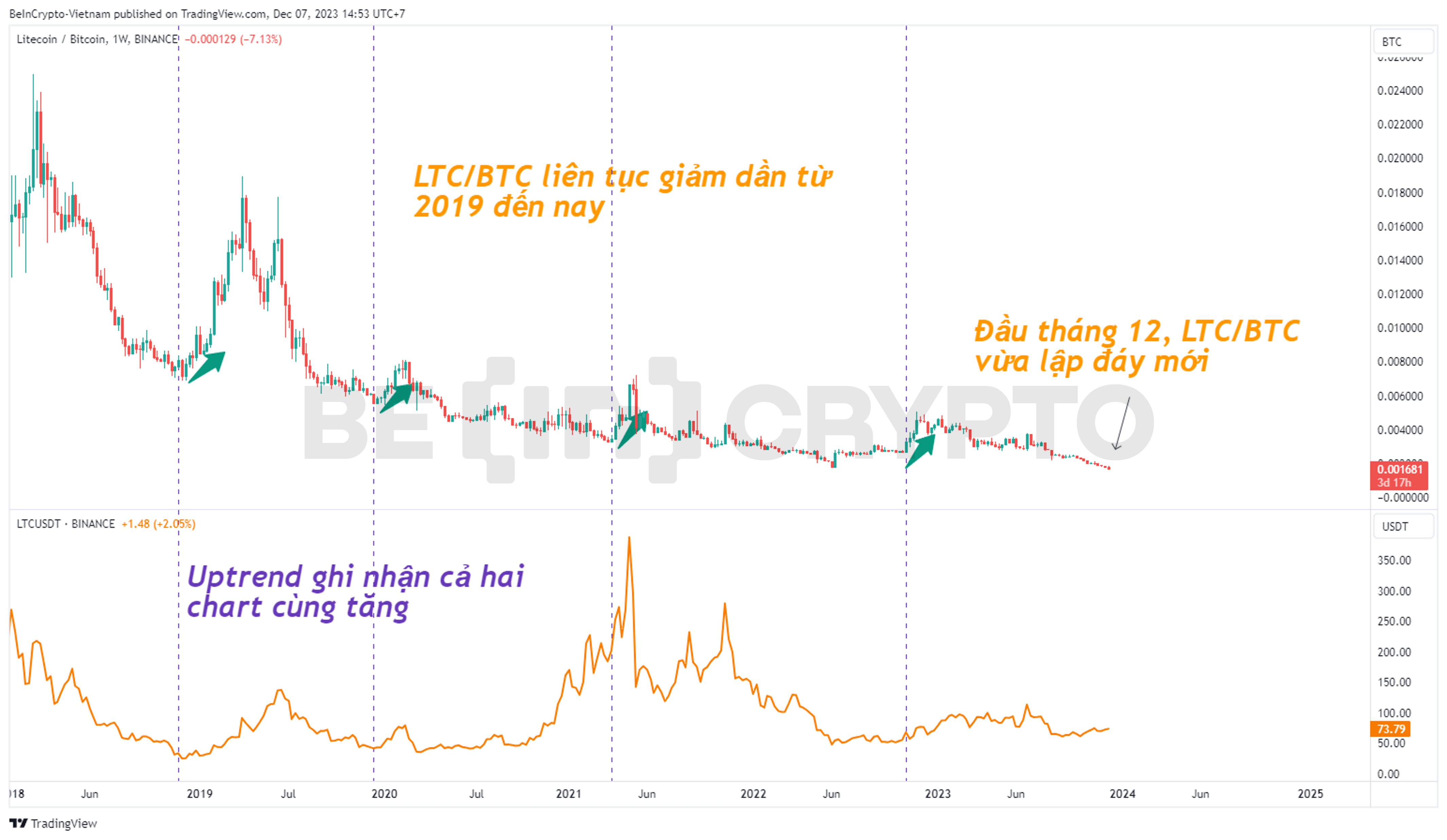 So sánh biến động LTC/USDT và LTC/BTC từ 2018 cho đến nay.