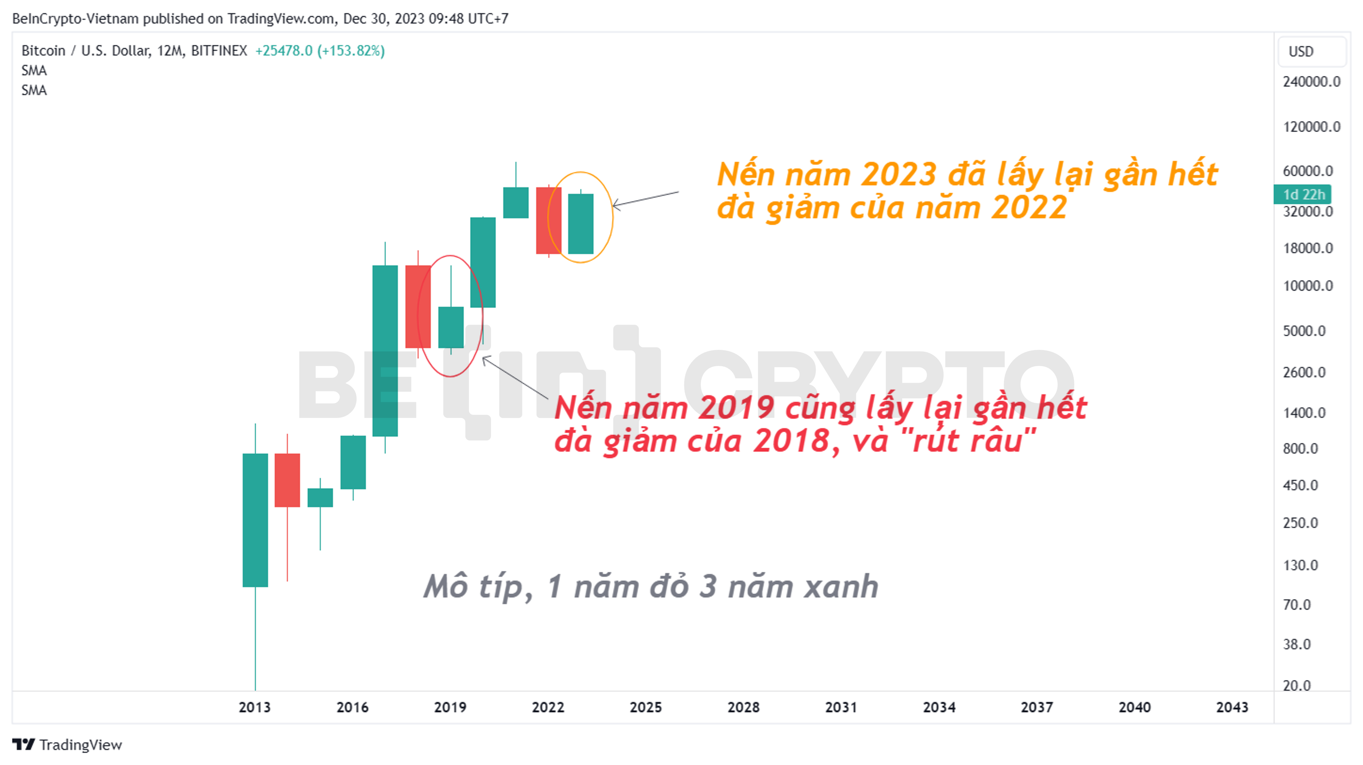 Phân tích mô hình nến năm của Bitcoin.